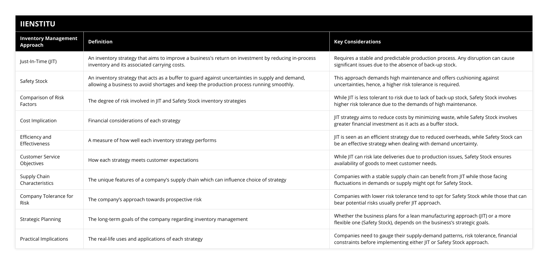 Just-In-Time (JIT), An inventory strategy that aims to improve a business's return on investment by reducing in-process inventory and its associated carrying costs, Requires a stable and predictable production process Any disruption can cause significant issues due to the absence of back-up stock, Safety Stock, An inventory strategy that acts as a buffer to guard against uncertainties in supply and demand, allowing a business to avoid shortages and keep the production process running smoothly, This approach demands high maintenance and offers cushioning against uncertainties, hence, a higher risk tolerance is required, Comparison of Risk Factors, The degree of risk involved in JIT and Safety Stock inventory strategies, While JIT is less tolerant to risk due to lack of back-up stock, Safety Stock involves higher risk tolerance due to the demands of high maintenance, Cost Implication, Financial considerations of each strategy, JIT strategy aims to reduce costs by minimizing waste, while Safety Stock involves greater financial investment as it acts as a buffer stock, Efficiency and Effectiveness, A measure of how well each inventory strategy performs, JIT is seen as an efficient strategy due to reduced overheads, while Safety Stock can be an effective strategy when dealing with demand uncertainty, Customer Service Objectives, How each strategy meets customer expectations, While JIT can risk late deliveries due to production issues, Safety Stock ensures availability of goods to meet customer needs, Supply Chain Characteristics, The unique features of a company's supply chain which can influence choice of strategy, Companies with a stable supply chain can benefit from JIT while those facing fluctuations in demands or supply might opt for Safety Stock, Company Tolerance for Risk, The company’s approach towards prospective risk, Companies with lower risk tolerance tend to opt for Safety Stock while those that can bear potential risks usually prefer JIT approach, Strategic Planning, The long-term goals of the company regarding inventory management, Whether the business plans for a lean manufacturing approach (JIT) or a more flexible one (Safety Stock), depends on the business’s strategic goals, Practical Implications, The real-life uses and applications of each strategy, Companies need to gauge their supply-demand patterns, risk tolerance, financial constraints before implementing either JIT or Safety Stock approach