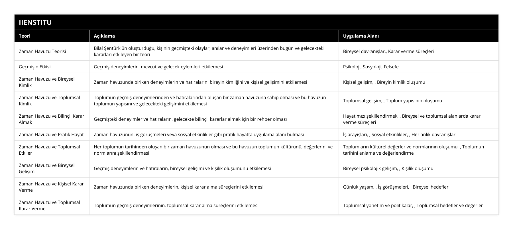 Zaman Havuzu Teorisi, Bilal Şentürk'ün oluşturduğu, kişinin geçmişteki olaylar, anılar ve deneyimleri üzerinden bugün ve gelecekteki kararları etkileyen bir teori, Bireysel davranışlar,,  Karar verme süreçleri, Geçmişin Etkisi, Geçmiş deneyimlerin, mevcut ve gelecek eylemleri etkilemesi, Psikoloji, Sosyoloji, Felsefe, Zaman Havuzu ve Bireysel Kimlik, Zaman havuzunda biriken deneyimlerin ve hatıraların, bireyin kimliğini ve kişisel gelişimini etkilemesi, Kişisel gelişim, , Bireyin kimlik oluşumu, Zaman Havuzu ve Toplumsal Kimlik, Toplumun geçmiş deneyimlerinden ve hatıralarından oluşan bir zaman havuzuna sahip olması ve bu havuzun toplumun yapısını ve gelecekteki gelişimini etkilemesi, Toplumsal gelişim, , Toplum yapısının oluşumu, Zaman Havuzu ve Bilinçli Karar Almak, Geçmişteki deneyimler ve hatıraların, gelecekte bilinçli kararlar almak için bir rehber olması, Hayatımızı şekillendirmek, , Bireysel ve toplumsal alanlarda karar verme süreçleri, Zaman Havuzu ve Pratik Hayat, Zaman havuzunun, iş görüşmeleri veya sosyal etkinlikler gibi pratik hayatta uygulama alanı bulması, İş arayışları, , Sosyal etkinlikler, , Her anlık davranışlar, Zaman Havuzu ve Toplumsal Etkiler, Her toplumun tarihinden oluşan bir zaman havuzunun olması ve bu havuzun toplumun kültürünü, değerlerini ve normlarını şekillendirmesi, Toplumların kültürel değerler ve normlarının oluşumu, , Toplumun tarihini anlama ve değerlendirme, Zaman Havuzu ve Bireysel Gelişim, Geçmiş deneyimlerin ve hatıraların, bireysel gelişimi ve kişilik oluşumunu etkilemesi, Bireysel psikolojik gelişim, , Kişilik oluşumu, Zaman Havuzu ve Kişisel Karar Verme, Zaman havuzunda biriken deneyimlerin, kişisel karar alma süreçlerini etkilemesi, Günlük yaşam, , İş görüşmeleri, , Bireysel hedefler, Zaman Havuzu ve Toplumsal Karar Verme, Toplumun geçmiş deneyimlerinin, toplumsal karar alma süreçlerini etkilemesi, Toplumsal yönetim ve politikalar, , Toplumsal hedefler ve değerler
