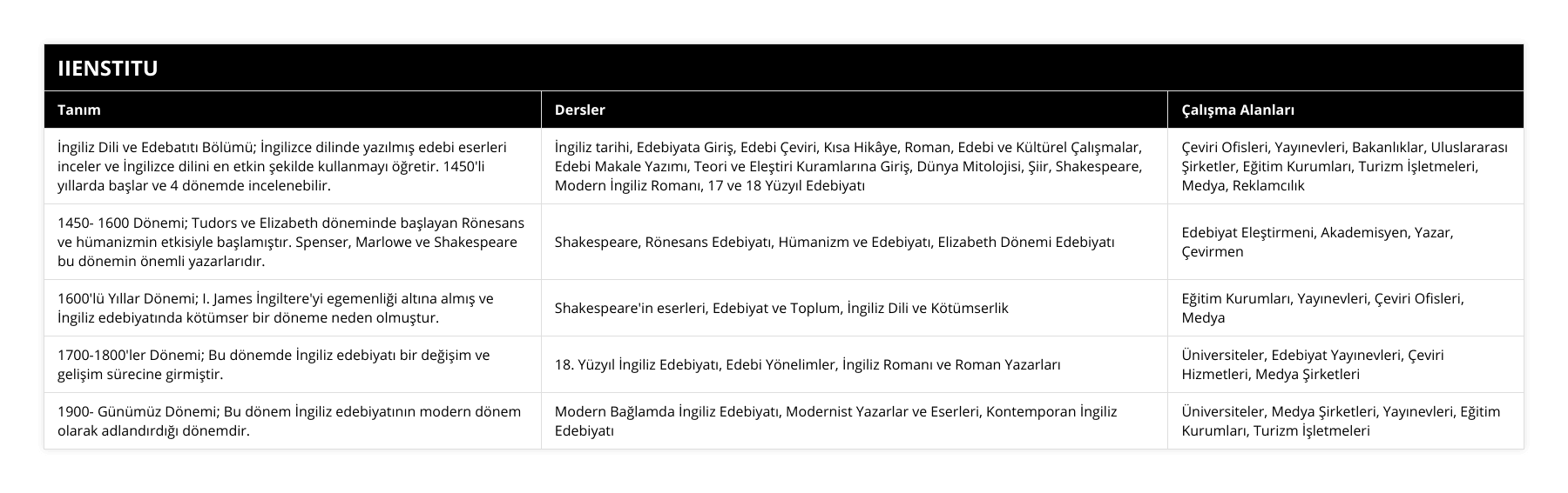 İngiliz Dili ve Edebatıtı Bölümü; İngilizce dilinde yazılmış edebi eserleri inceler ve İngilizce dilini en etkin şekilde kullanmayı öğretir 1450'li yıllarda başlar ve 4 dönemde incelenebilir, İngiliz tarihi, Edebiyata Giriş, Edebi Çeviri, Kısa Hikâye, Roman, Edebi ve Kültürel Çalışmalar, Edebi Makale Yazımı, Teori ve Eleştiri Kuramlarına Giriş, Dünya Mitolojisi, Şiir, Shakespeare, Modern İngiliz Romanı, 17 ve 18 Yüzyıl Edebiyatı, Çeviri Ofisleri, Yayınevleri, Bakanlıklar, Uluslararası Şirketler, Eğitim Kurumları, Turizm İşletmeleri, Medya, Reklamcılık, 1450- 1600 Dönemi; Tudors ve Elizabeth döneminde başlayan Rönesans ve hümanizmin etkisiyle başlamıştır Spenser, Marlowe ve Shakespeare bu dönemin önemli yazarlarıdır, Shakespeare, Rönesans Edebiyatı, Hümanizm ve Edebiyatı, Elizabeth Dönemi Edebiyatı, Edebiyat Eleştirmeni, Akademisyen, Yazar, Çevirmen, 1600'lü Yıllar Dönemi; I James İngiltere'yi egemenliği altına almış ve İngiliz edebiyatında kötümser bir döneme neden olmuştur, Shakespeare'in eserleri, Edebiyat ve Toplum, İngiliz Dili ve Kötümserlik, Eğitim Kurumları, Yayınevleri, Çeviri Ofisleri, Medya, 1700-1800'ler Dönemi; Bu dönemde İngiliz edebiyatı bir değişim ve gelişim sürecine girmiştir, 18 Yüzyıl İngiliz Edebiyatı, Edebi Yönelimler, İngiliz Romanı ve Roman Yazarları, Üniversiteler, Edebiyat Yayınevleri, Çeviri Hizmetleri, Medya Şirketleri, 1900- Günümüz Dönemi; Bu dönem İngiliz edebiyatının modern dönem olarak adlandırdığı dönemdir, Modern Bağlamda İngiliz Edebiyatı, Modernist Yazarlar ve Eserleri, Kontemporan İngiliz Edebiyatı, Üniversiteler, Medya Şirketleri, Yayınevleri, Eğitim Kurumları, Turizm İşletmeleri