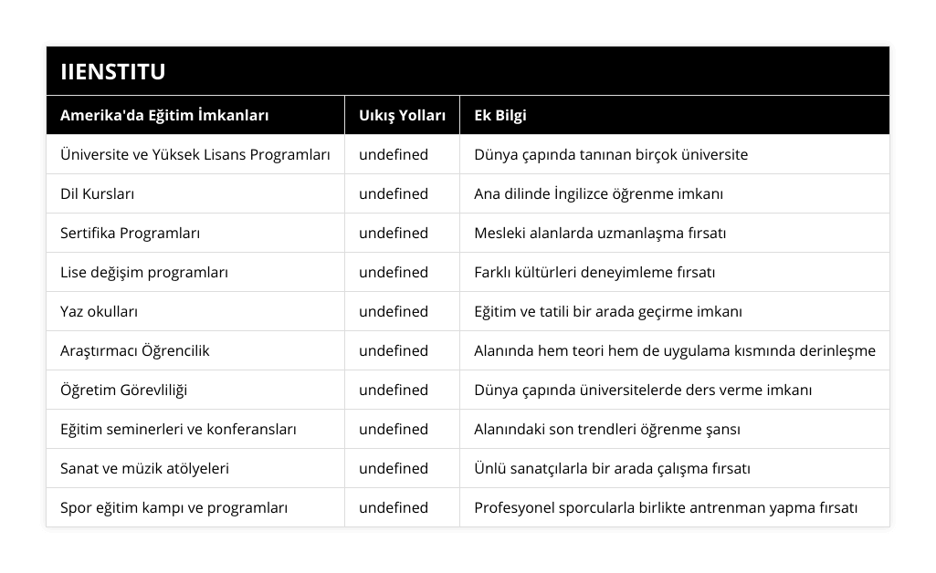 Üniversite ve Yüksek Lisans Programları, Öğrenci vizesi ile, Dünya çapında tanınan birçok üniversite, Dil Kursları, Turistik vize ile, Ana dilinde İngilizce öğrenme imkanı, Sertifika Programları, Öğrenci vizesi ile, Mesleki alanlarda uzmanlaşma fırsatı, Lise değişim programları, Öğrenci vizesi ile, Farklı kültürleri deneyimleme fırsatı, Yaz okulları, Turistik vize ile, Eğitim ve tatili bir arada geçirme imkanı, Araştırmacı Öğrencilik, Öğrenci vizesi ile, Alanında hem teori hem de uygulama kısmında derinleşme, Öğretim Görevliliği, Çalışma vizesi ile, Dünya çapında üniversitelerde ders verme imkanı, Eğitim seminerleri ve konferansları, Turistik vize ile, Alanındaki son trendleri öğrenme şansı, Sanat ve müzik atölyeleri, Turistik vize ile, Ünlü sanatçılarla bir arada çalışma fırsatı, Spor eğitim kampı ve programları, Turistik vize ile, Profesyonel sporcularla birlikte antrenman yapma fırsatı