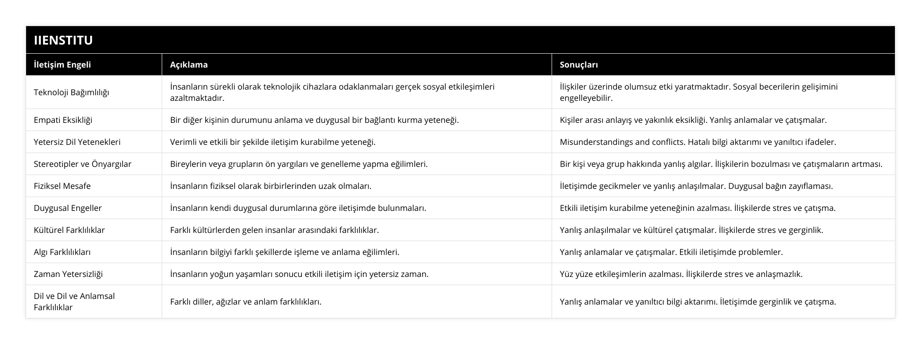 Teknoloji Bağımlılığı, İnsanların sürekli olarak teknolojik cihazlara odaklanmaları gerçek sosyal etkileşimleri azaltmaktadır, İlişkiler üzerinde olumsuz etki yaratmaktadır Sosyal becerilerin gelişimini engelleyebilir, Empati Eksikliği, Bir diğer kişinin durumunu anlama ve duygusal bir bağlantı kurma yeteneği, Kişiler arası anlayış ve yakınlık eksikliği Yanlış anlamalar ve çatışmalar, Yetersiz Dil Yetenekleri, Verimli ve etkili bir şekilde iletişim kurabilme yeteneği, Misunderstandings and conflicts Hatalı bilgi aktarımı ve yanıltıcı ifadeler, Stereotipler ve Önyargılar, Bireylerin veya grupların ön yargıları ve genelleme yapma eğilimleri, Bir kişi veya grup hakkında yanlış algılar İlişkilerin bozulması ve çatışmaların artması, Fiziksel Mesafe, İnsanların fiziksel olarak birbirlerinden uzak olmaları, İletişimde gecikmeler ve yanlış anlaşılmalar Duygusal bağın zayıflaması, Duygusal Engeller, İnsanların kendi duygusal durumlarına göre iletişimde bulunmaları, Etkili iletişim kurabilme yeteneğinin azalması İlişkilerde stres ve çatışma, Kültürel Farklılıklar, Farklı kültürlerden gelen insanlar arasındaki farklılıklar, Yanlış anlaşılmalar ve kültürel çatışmalar İlişkilerde stres ve gerginlik, Algı Farklılıkları, İnsanların bilgiyi farklı şekillerde işleme ve anlama eğilimleri, Yanlış anlamalar ve çatışmalar Etkili iletişimde problemler, Zaman Yetersizliği, İnsanların yoğun yaşamları sonucu etkili iletişim için yetersiz zaman, Yüz yüze etkileşimlerin azalması İlişkilerde stres ve anlaşmazlık, Dil ve Dil ve Anlamsal Farklılıklar, Farklı diller, ağızlar ve anlam farklılıkları, Yanlış anlamalar ve yanıltıcı bilgi aktarımı İletişimde gerginlik ve çatışma