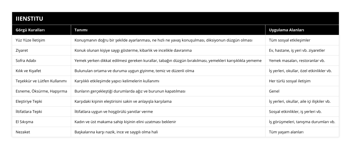 Yüz Yüze İletişim, Konuşmanın doğru bir şekilde ayarlanması, ne hızlı ne yavaş konuşulması, diksiyonun düzgün olması, Tüm sosyal etkileşimler, Ziyaret, Konuk olunan kişiye saygı gösterme, kibarlık ve incelikle davranma, Ev, hastane, iş yeri vb ziyaretler, Sofra Adabı, Yemek yerken dikkat edilmesi gereken kurallar, tabağın düzgün bırakılması, yemekleri karışıklıkla yememe, Yemek masaları, restoranlar vb, Kılık ve Kıyafet, Bulunulan ortama ve duruma uygun giyinme, temiz ve düzenli olma,  İş yerleri, okullar, özel etkinlikler vb, Teşekkür ve Lütfen Kullanımı, Karşılıklı etkileşimde yapıcı kelimelerin kullanımı,  Her türlü sosyal iletişim, Esneme, Öksürme, Hapşırma, Bunların gerçekleştiği durumlarda ağız ve burunun kapatılması, Genel, Eleştiriye Tepki, Karşıdaki kişinin eleştirisini sakin ve anlayışla karşılama, İş yerleri, okullar, aile içi ilişkiler vb, İltifatlara Tepki, İltifatlara uygun ve hoşgörülü yanıtlar verme, Sosyal etkinlikler, iş yerleri vb, El Sıkışma, Kadın ve üst makama sahip kişinin elini uzatması beklenir, İş görüşmeleri, tanışma durumları vb, Nezaket, Başkalarına karşı nazik, ince ve saygılı olma hali, Tüm yaşam alanları