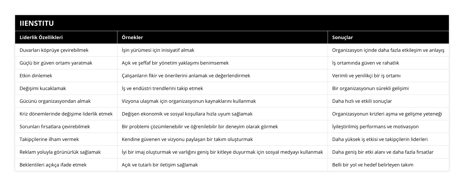 Duvarları köprüye çevirebilmek, İşin yürümesi için inisiyatif almak, Organizasyon içinde daha fazla etkileşim ve anlayış, Güçlü bir güven ortamı yaratmak, Açık ve şeffaf bir yönetim yaklaşımı benimsemek, İş ortamında güven ve rahatlık, Etkin dinlemek, Çalışanların fikir ve önerilerini anlamak ve değerlendirmek, Verimli ve yenilikçi bir iş ortamı, Değişimi kucaklamak, İş ve endüstri trendlerini takip etmek, Bir organizasyonun sürekli gelişimi, Gücünü organizasyondan almak, Vizyona ulaşmak için organizasyonun kaynaklarını kullanmak, Daha hızlı ve etkili sonuçlar, Kriz dönemlerinde değişime liderlik etmek, Değişen ekonomik ve sosyal koşullara hızla uyum sağlamak, Organizasyonun krizleri aşma ve gelişme yeteneği, Sorunları fırsatlara çevirebilmek, Bir problemi çözümlenebilir ve öğrenilebilir bir deneyim olarak görmek, İyileştirilmiş performans ve motivasyon, Takipçilerine ilham vermek, Kendine güvenen ve vizyonu paylaşan bir takım oluşturmak, Daha yüksek iş etkisi ve takipçilerin liderleri, Reklam yoluyla görünürlük sağlamak, İyi bir imaj oluşturmak ve varlığını geniş bir kitleye duyurmak için sosyal medyayı kullanmak, Daha geniş bir etki alanı ve daha fazla fırsatlar, Beklentileri açıkça ifade etmek, Açık ve tutarlı bir iletişim sağlamak, Belli bir yol ve hedef belirleyen takım
