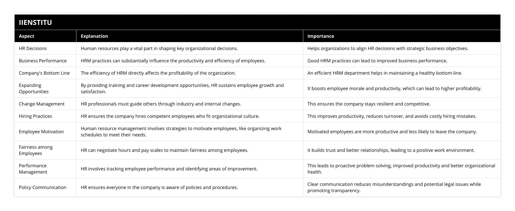 HR Decisions, Human resources play a vital part in shaping key organizational decisions, Helps organizations to align HR decisions with strategic business objectives, Business Performance, HRM practices can substantially influence the productivity and efficiency of employees, Good HRM practices can lead to improved business performance, Company's Bottom Line, The efficiency of HRM directly affects the profitability of the organization, An efficient HRM department helps in maintaining a healthy bottom-line, Expanding Opportunities, By providing training and career development opportunities, HR sustains employee growth and satisfaction, It boosts employee morale and productivity, which can lead to higher profitability, Change Management, HR professionals must guide others through industry and internal changes, This ensures the company stays resilient and competitive, Hiring Practices, HR ensures the company hires competent employees who fit organizational culture, This improves productivity, reduces turnover, and avoids costly hiring mistakes, Employee Motivation, Human resource management involves strategies to motivate employees, like organizing work schedules to meet their needs, Motivated employees are more productive and less likely to leave the company, Fairness among Employees, HR can negotiate hours and pay scales to maintain fairness among employees, It builds trust and better relationships, leading to a positive work environment, Performance Management, HR involves tracking employee performance and identifying areas of improvement, This leads to proactive problem solving, improved productivity and better organizational health, Policy Communication, HR ensures everyone in the company is aware of policies and procedures, Clear communication reduces misunderstandings and potential legal issues while promoting transparency