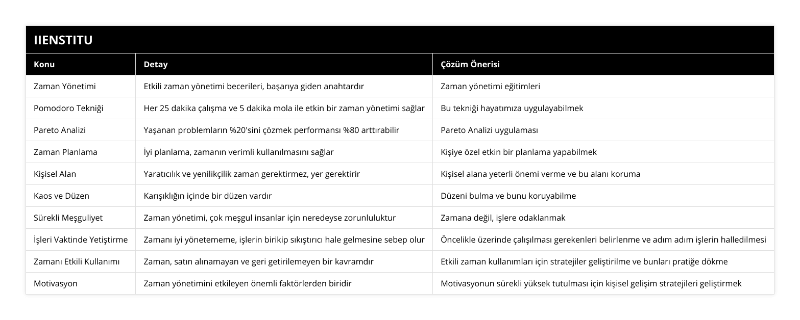 Zaman Yönetimi, Etkili zaman yönetimi becerileri, başarıya giden anahtardır, Zaman yönetimi eğitimleri, Pomodoro Tekniği, Her 25 dakika çalışma ve 5 dakika mola ile etkin bir zaman yönetimi sağlar, Bu tekniği hayatımıza uygulayabilmek, Pareto Analizi, Yaşanan problemların %20'sini çözmek performansı %80 arttırabilir, Pareto Analizi uygulaması, Zaman Planlama, İyi planlama, zamanın verimli kullanılmasını sağlar, Kişiye özel etkin bir planlama yapabilmek, Kişisel Alan, Yaratıcılık ve yenilikçilik zaman gerektirmez, yer gerektirir, Kişisel alana yeterli önemi verme ve bu alanı koruma, Kaos ve Düzen, Karışıklığın içinde bir düzen vardır, Düzeni bulma ve bunu koruyabilme, Sürekli Meşguliyet, Zaman yönetimi, çok meşgul insanlar için neredeyse zorunluluktur, Zamana değil, işlere odaklanmak, İşleri Vaktinde Yetiştirme, Zamanı iyi yönetememe, işlerin birikip sıkıştırıcı hale gelmesine sebep olur, Öncelikle üzerinde çalışılması gerekenleri belirlenme ve adım adım işlerin halledilmesi, Zamanı Etkili Kullanımı, Zaman, satın alınamayan ve geri getirilemeyen bir kavramdır, Etkili zaman kullanımları için stratejiler geliştirilme ve bunları pratiğe dökme, Motivasyon, Zaman yönetimini etkileyen önemli faktörlerden biridir, Motivasyonun sürekli yüksek tutulması için kişisel gelişim stratejileri geliştirmek