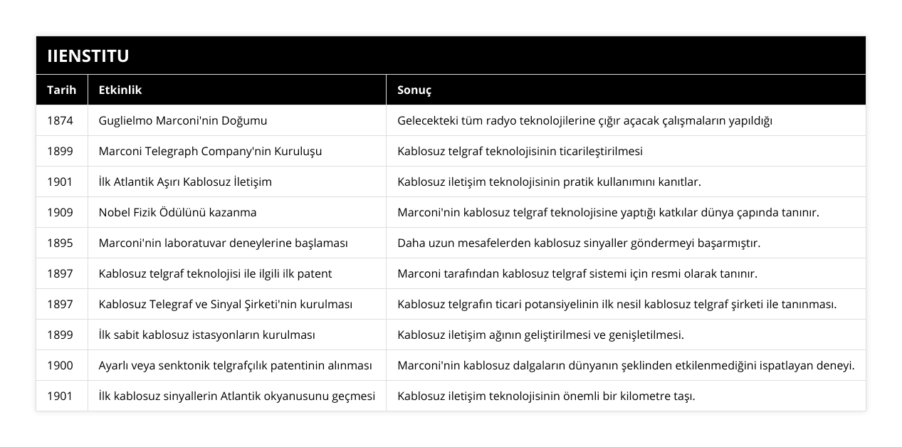 1874, Guglielmo Marconi'nin Doğumu, Gelecekteki tüm radyo teknolojilerine çığır açacak çalışmaların yapıldığı, 1899, Marconi Telegraph Company'nin Kuruluşu, Kablosuz telgraf teknolojisinin ticarileştirilmesi, 1901, İlk Atlantik Aşırı Kablosuz İletişim, Kablosuz iletişim teknolojisinin pratik kullanımını kanıtlar, 1909, Nobel Fizik Ödülünü kazanma, Marconi'nin kablosuz telgraf teknolojisine yaptığı katkılar dünya çapında tanınır, 1895, Marconi'nin laboratuvar deneylerine başlaması, Daha uzun mesafelerden kablosuz sinyaller göndermeyi başarmıştır, 1897, Kablosuz telgraf teknolojisi ile ilgili ilk patent, Marconi tarafından kablosuz telgraf sistemi için resmi olarak tanınır, 1897, Kablosuz Telegraf ve Sinyal Şirketi'nin kurulması, Kablosuz telgrafın ticari potansiyelinin ilk nesil kablosuz telgraf şirketi ile tanınması, 1899, İlk sabit kablosuz istasyonların kurulması, Kablosuz iletişim ağının geliştirilmesi ve genişletilmesi, 1900, Ayarlı veya senktonik telgrafçılık patentinin alınması, Marconi'nin kablosuz dalgaların dünyanın şeklinden etkilenmediğini ispatlayan deneyi, 1901, İlk kablosuz sinyallerin Atlantik okyanusunu geçmesi, Kablosuz iletişim teknolojisinin önemli bir kilometre taşı