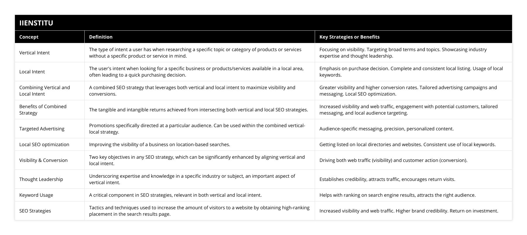 Vertical Intent, The type of intent a user has when researching a specific topic or category of products or services without a specific product or service in mind, Focusing on visibility Targeting broad terms and topics Showcasing industry expertise and thought leadership, Local Intent, The user's intent when looking for a specific business or products/services available in a local area, often leading to a quick purchasing decision, Emphasis on purchase decision Complete and consistent local listing Usage of local keywords, Combining Vertical and Local Intent, A combined SEO strategy that leverages both vertical and local intent to maximize visibility and conversions, Greater visibility and higher conversion rates Tailored advertising campaigns and messaging Local SEO optimization, Benefits of Combined Strategy, The tangible and intangible returns achieved from intersecting both vertical and local SEO strategies, Increased visibility and web traffic, engagement with potential customers, tailored messaging, and local audience targeting, Targeted Advertising, Promotions specifically directed at a particular audience Can be used within the combined vertical-local strategy, Audience-specific messaging, precision, personalized content, Local SEO optimization, Improving the visibility of a business on location-based searches, Getting listed on local directories and websites Consistent use of local keywords, Visibility & Conversion, Two key objectives in any SEO strategy, which can be significantly enhanced by aligning vertical and local intent, Driving both web traffic (visibility) and customer action (conversion), Thought Leadership, Underscoring expertise and knowledge in a specific industry or subject, an important aspect of vertical intent, Establishes credibility, attracts traffic, encourages return visits, Keyword Usage, A critical component in SEO strategies, relevant in both vertical and local intent, Helps with ranking on search engine results, attracts the right audience, SEO Strategies, Tactics and techniques used to increase the amount of visitors to a website by obtaining high-ranking placement in the search results page, Increased visibility and web traffic Higher brand credibility Return on investment