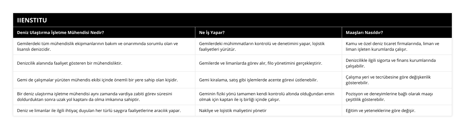 Gemilerdeki tüm mühendislik ekipmanlarının bakım ve onarımında sorumlu olan ve lisanslı denizcidir, Gemilerdeki mühimmatların kontrolü ve denetimini yapar, lojistik faaliyetleri yürütür, Kamu ve özel deniz ticaret firmalarında, liman ve liman işleten kurumlarda çalışır, Denizcilik alanında faaliyet gösteren bir mühendisliktir, Gemilerde ve limanlarda görev alır, filo yönetimini gerçekleştirir, Denizcilikle ilgili sigorta ve finans kurumlarında çalışabilir, Gemi de çalışmalar yürüten mühendis ekibi içinde önemli bir yere sahip olan kişidir, Gemi kiralama, satış gibi işlemlerde acente görevi üstlenebilir, Çalışma yeri ve tecrübesine göre değişkenlik gösterebilir, Bir deniz ulaştırma işletme mühendisi aynı zamanda vardiya zabiti görev süresini doldurduktan sonra uzak yol kaptanı da olma imkanına sahiptir, Geminin fiziki yönü tamamen kendi kontrolü altında olduğundan emin olmak için kaptan ile iş birliği içinde çalışır, Pozisyon ve deneyimlerine bağlı olarak maaşı çeşitlilik gösterebilir, Deniz ve limanlar ile ilgili ihtiyaç duyulan her türlü saygıra faaliyetlerine aracılık yapar, Nakliye ve lojistik maliyetini yönetir, Eğitim ve yeteneklerine göre değişir