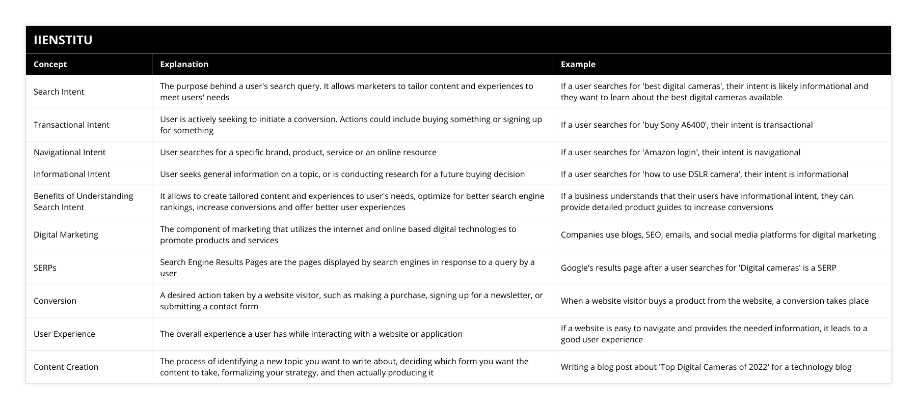 Search Intent, The purpose behind a user's search query It allows marketers to tailor content and experiences to meet users' needs, If a user searches for 'best digital cameras', their intent is likely informational and they want to learn about the best digital cameras available, Transactional Intent, User is actively seeking to initiate a conversion Actions could include buying something or signing up for something, If a user searches for 'buy Sony A6400', their intent is transactional, Navigational Intent, User searches for a specific brand, product, service or an online resource, If a user searches for 'Amazon login', their intent is navigational, Informational Intent, User seeks general information on a topic, or is conducting research for a future buying decision, If a user searches for 'how to use DSLR camera', their intent is informational, Benefits of Understanding Search Intent, It allows to create tailored content and experiences to user's needs, optimize for better search engine rankings, increase conversions and offer better user experiences, If a business understands that their users have informational intent, they can provide detailed product guides to increase conversions, Digital Marketing, The component of marketing that utilizes the internet and online based digital technologies to promote products and services, Companies use blogs, SEO, emails, and social media platforms for digital marketing, SERPs, Search Engine Results Pages are the pages displayed by search engines in response to a query by a user, Google's results page after a user searches for 'Digital cameras' is a SERP, Conversion, A desired action taken by a website visitor, such as making a purchase, signing up for a newsletter, or submitting a contact form, When a website visitor buys a product from the website, a conversion takes place, User Experience, The overall experience a user has while interacting with a website or application, If a website is easy to navigate and provides the needed information, it leads to a good user experience, Content Creation, The process of identifying a new topic you want to write about, deciding which form you want the content to take, formalizing your strategy, and then actually producing it, Writing a blog post about 'Top Digital Cameras of 2022' for a technology blog