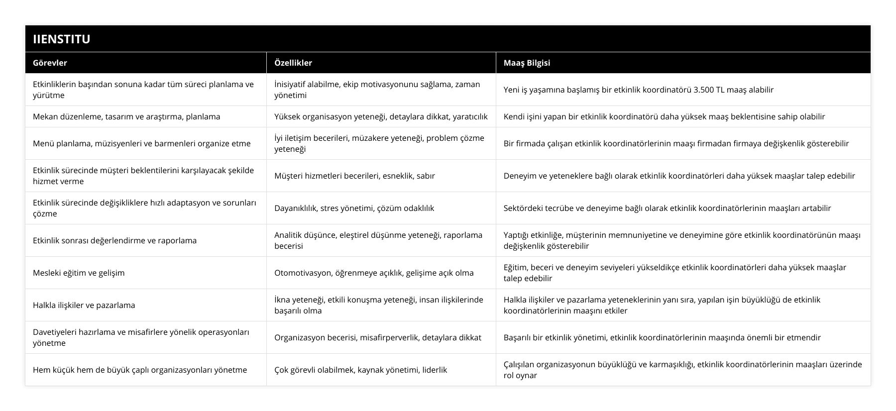 Etkinliklerin başından sonuna kadar tüm süreci planlama ve yürütme, İnisiyatif alabilme, ekip motivasyonunu sağlama, zaman yönetimi, Yeni iş yaşamına başlamış bir etkinlik koordinatörü 3500 TL maaş alabilir, Mekan düzenleme, tasarım ve araştırma, planlama, Yüksek organisasyon yeteneği, detaylara dikkat, yaratıcılık, Kendi işini yapan bir etkinlik koordinatörü daha yüksek maaş beklentisine sahip olabilir, Menü planlama, müzisyenleri ve barmenleri organize etme, İyi iletişim becerileri, müzakere yeteneği, problem çözme yeteneği, Bir firmada çalışan etkinlik koordinatörlerinin maaşı firmadan firmaya değişkenlik gösterebilir, Etkinlik sürecinde müşteri beklentilerini karşılayacak şekilde hizmet verme, Müşteri hizmetleri becerileri, esneklik, sabır, Deneyim ve yeteneklere bağlı olarak etkinlik koordinatörleri daha yüksek maaşlar talep edebilir, Etkinlik sürecinde değişikliklere hızlı adaptasyon ve sorunları çözme, Dayanıklılık, stres yönetimi, çözüm odaklılık, Sektördeki tecrübe ve deneyime bağlı olarak etkinlik koordinatörlerinin maaşları artabilir,  Etkinlik sonrası değerlendirme ve raporlama, Analitik düşünce, eleştirel düşünme yeteneği, raporlama becerisi, Yaptığı etkinliğe, müşterinin memnuniyetine ve deneyimine göre etkinlik koordinatörünün maaşı değişkenlik gösterebilir, Mesleki eğitim ve gelişim, Otomotivasyon, öğrenmeye açıklık, gelişime açık olma, Eğitim, beceri ve deneyim seviyeleri yükseldikçe etkinlik koordinatörleri daha yüksek maaşlar talep edebilir, Halkla ilişkiler ve pazarlama, İkna yeteneği, etkili konuşma yeteneği, insan ilişkilerinde başarılı olma, Halkla ilişkiler ve pazarlama yeteneklerinin yanı sıra, yapılan işin büyüklüğü de etkinlik koordinatörlerinin maaşını etkiler, Davetiyeleri hazırlama ve misafirlere yönelik operasyonları yönetme, Organizasyon becerisi, misafirperverlik, detaylara dikkat, Başarılı bir etkinlik yönetimi, etkinlik koordinatörlerinin maaşında önemli bir etmendir, Hem küçük hem de büyük çaplı organizasyonları yönetme, Çok görevli olabilmek, kaynak yönetimi, liderlik, Çalışılan organizasyonun büyüklüğü ve karmaşıklığı, etkinlik koordinatörlerinin maaşları üzerinde rol oynar