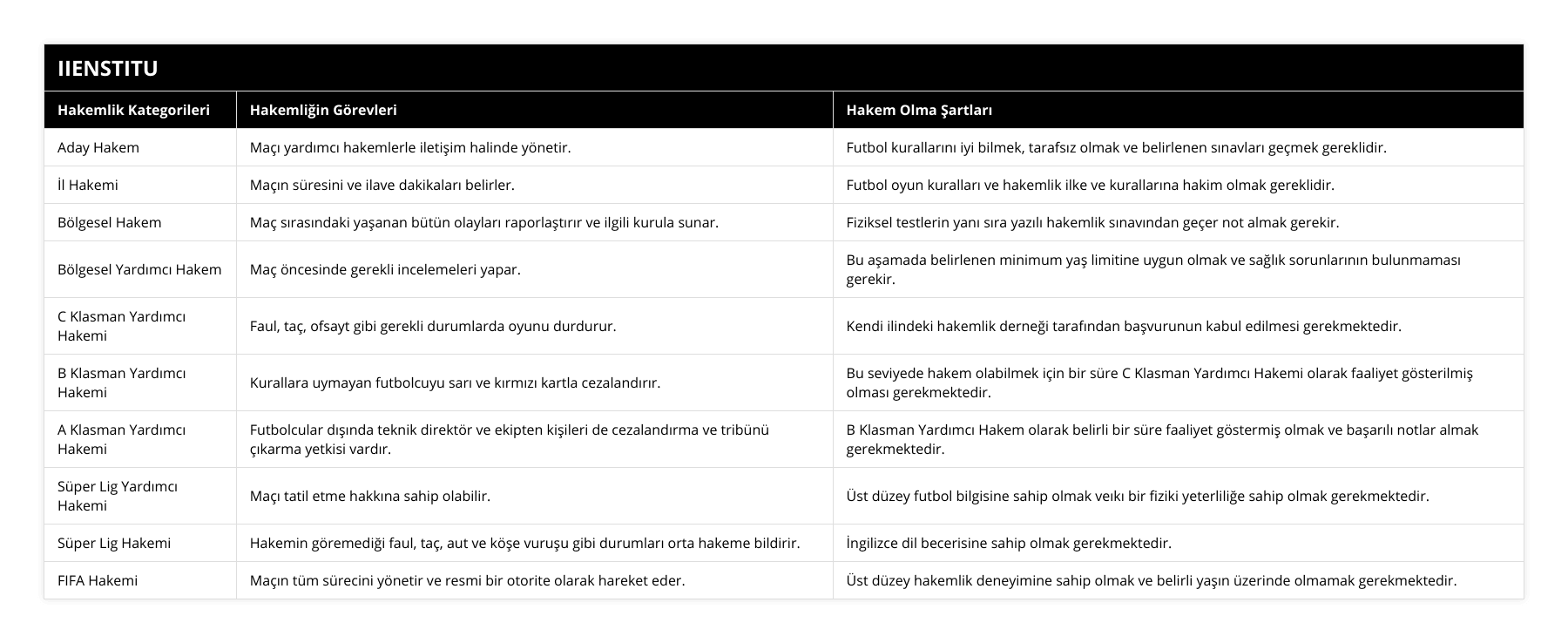 Aday Hakem, Maçı yardımcı hakemlerle iletişim halinde yönetir, Futbol kurallarını iyi bilmek, tarafsız olmak ve belirlenen sınavları geçmek gereklidir, İl Hakemi, Maçın süresini ve ilave dakikaları belirler, Futbol oyun kuralları ve hakemlik ilke ve kurallarına hakim olmak gereklidir, Bölgesel Hakem, Maç sırasındaki yaşanan bütün olayları raporlaştırır ve ilgili kurula sunar, Fiziksel testlerin yanı sıra yazılı hakemlik sınavından geçer not almak gerekir, Bölgesel Yardımcı Hakem, Maç öncesinde gerekli incelemeleri yapar, Bu aşamada belirlenen minimum yaş limitine uygun olmak ve sağlık sorunlarının bulunmaması gerekir, C Klasman Yardımcı Hakemi, Faul, taç, ofsayt gibi gerekli durumlarda oyunu durdurur, Kendi ilindeki hakemlik derneği tarafından başvurunun kabul edilmesi gerekmektedir, B Klasman Yardımcı Hakemi, Kurallara uymayan futbolcuyu sarı ve kırmızı kartla cezalandırır, Bu seviyede hakem olabilmek için bir süre C Klasman Yardımcı Hakemi olarak faaliyet gösterilmiş olması gerekmektedir, A Klasman Yardımcı Hakemi, Futbolcular dışında teknik direktör ve ekipten kişileri de cezalandırma ve tribünü çıkarma yetkisi vardır, B Klasman Yardımcı Hakem olarak belirli bir süre faaliyet göstermiş olmak ve başarılı notlar almak gerekmektedir, Süper Lig Yardımcı Hakemi, Maçı tatil etme hakkına sahip olabilir, Üst düzey futbol bilgisine sahip olmak veıkı bir fiziki yeterliliğe sahip olmak gerekmektedir, Süper Lig Hakemi, Hakemin göremediği faul, taç, aut ve köşe vuruşu gibi durumları orta hakeme bildirir, İngilizce dil becerisine sahip olmak gerekmektedir, FIFA Hakemi, Maçın tüm sürecini yönetir ve resmi bir otorite olarak hareket eder, Üst düzey hakemlik deneyimine sahip olmak ve belirli yaşın üzerinde olmamak gerekmektedir