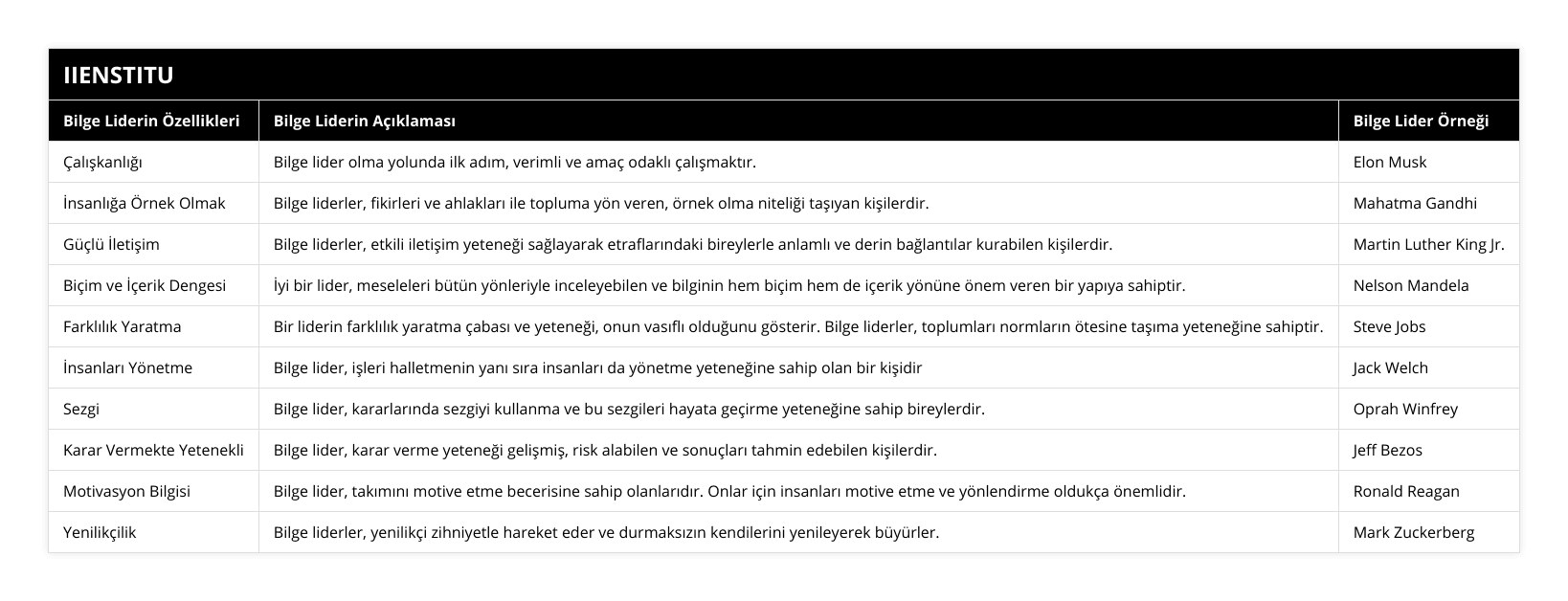 Çalışkanlığı, Bilge lider olma yolunda ilk adım, verimli ve amaç odaklı çalışmaktır, Elon Musk, İnsanlığa Örnek Olmak, Bilge liderler, fikirleri ve ahlakları ile topluma yön veren, örnek olma niteliği taşıyan kişilerdir, Mahatma Gandhi, Güçlü İletişim, Bilge liderler, etkili iletişim yeteneği sağlayarak etraflarındaki bireylerle anlamlı ve derin bağlantılar kurabilen kişilerdir, Martin Luther King Jr, Biçim ve İçerik Dengesi, İyi bir lider, meseleleri bütün yönleriyle inceleyebilen ve bilginin hem biçim hem de içerik yönüne önem veren bir yapıya sahiptir, Nelson Mandela, Farklılık Yaratma, Bir liderin farklılık yaratma çabası ve yeteneği, onun vasıflı olduğunu gösterir Bilge liderler, toplumları normların ötesine taşıma yeteneğine sahiptir, Steve Jobs, İnsanları Yönetme, Bilge lider, işleri halletmenin yanı sıra insanları da yönetme yeteneğine sahip olan bir kişidir, Jack Welch, Sezgi, Bilge lider, kararlarında sezgiyi kullanma ve bu sezgileri hayata geçirme yeteneğine sahip bireylerdir, Oprah Winfrey, Karar Vermekte Yetenekli, Bilge lider, karar verme yeteneği gelişmiş, risk alabilen ve sonuçları tahmin edebilen kişilerdir, Jeff Bezos, Motivasyon Bilgisi, Bilge lider, takımını motive etme becerisine sahip olanlarıdır Onlar için insanları motive etme ve yönlendirme oldukça önemlidir, Ronald Reagan, Yenilikçilik, Bilge liderler, yenilikçi zihniyetle hareket eder ve durmaksızın kendilerini yenileyerek büyürler, Mark Zuckerberg