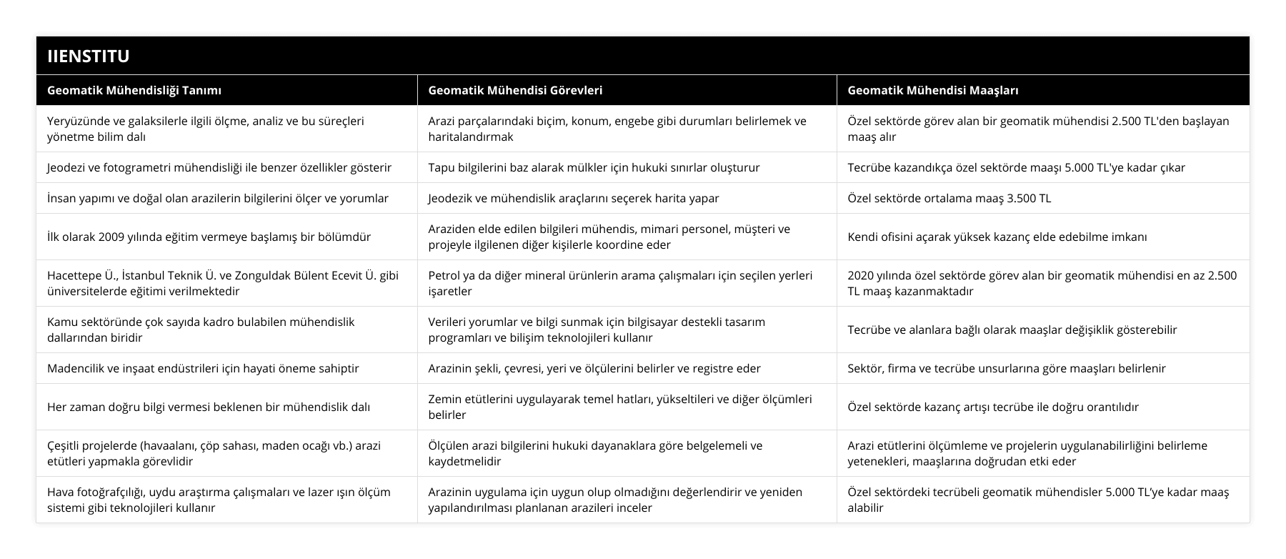Yeryüzünde ve galaksilerle ilgili ölçme, analiz ve bu süreçleri yönetme bilim dalı, Arazi parçalarındaki biçim, konum, engebe gibi durumları belirlemek ve haritalandırmak, Özel sektörde görev alan bir geomatik mühendisi 2500 TL'den başlayan maaş alır, Jeodezi ve fotogrametri mühendisliği ile benzer özellikler gösterir, Tapu bilgilerini baz alarak mülkler için hukuki sınırlar oluşturur, Tecrübe kazandıkça özel sektörde maaşı 5000 TL'ye kadar çıkar, İnsan yapımı ve doğal olan arazilerin bilgilerini ölçer ve yorumlar, Jeodezik ve mühendislik araçlarını seçerek harita yapar, Özel sektörde ortalama maaş 3500 TL, İlk olarak 2009 yılında eğitim vermeye başlamış bir bölümdür, Araziden elde edilen bilgileri mühendis, mimari personel, müşteri ve projeyle ilgilenen diğer kişilerle koordine eder, Kendi ofisini açarak yüksek kazanç elde edebilme imkanı, Hacettepe Ü, İstanbul Teknik Ü ve Zonguldak Bülent Ecevit Ü gibi üniversitelerde eğitimi verilmektedir, Petrol ya da diğer mineral ürünlerin arama çalışmaları için seçilen yerleri işaretler, 2020 yılında özel sektörde görev alan bir geomatik mühendisi en az 2500 TL maaş kazanmaktadır, Kamu sektöründe çok sayıda kadro bulabilen mühendislik dallarından biridir, Verileri yorumlar ve bilgi sunmak için bilgisayar destekli tasarım programları ve bilişim teknolojileri kullanır, Tecrübe ve alanlara bağlı olarak maaşlar değişiklik gösterebilir, Madencilik ve inşaat endüstrileri için hayati öneme sahiptir, Arazinin şekli, çevresi, yeri ve ölçülerini belirler ve registre eder, Sektör, firma ve tecrübe unsurlarına göre maaşları belirlenir, Her zaman doğru bilgi vermesi beklenen bir mühendislik dalı, Zemin etütlerini uygulayarak temel hatları, yükseltileri ve diğer ölçümleri belirler, Özel sektörde kazanç artışı tecrübe ile doğru orantılıdır, Çeşitli projelerde (havaalanı, çöp sahası, maden ocağı vb) arazi etütleri yapmakla görevlidir, Ölçülen arazi bilgilerini hukuki dayanaklara göre belgelemeli ve kaydetmelidir, Arazi etütlerini ölçümleme ve projelerin uygulanabilirliğini belirleme yetenekleri, maaşlarına doğrudan etki eder , Hava fotoğrafçılığı, uydu araştırma çalışmaları ve lazer ışın ölçüm sistemi gibi teknolojileri kullanır, Arazinin uygulama için uygun olup olmadığını değerlendirir ve yeniden yapılandırılması planlanan arazileri inceler, Özel sektördeki tecrübeli geomatik mühendisler 5000 TL’ye kadar maaş alabilir