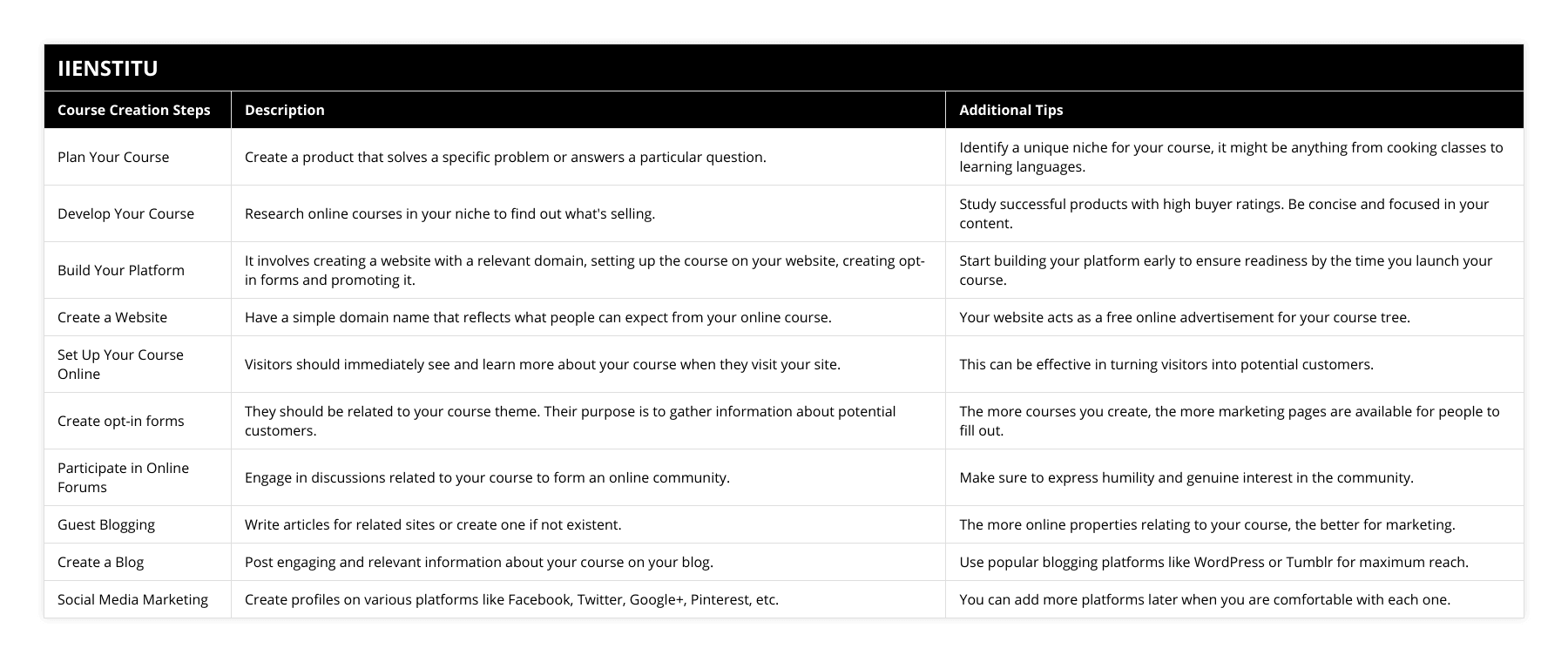 Plan Your Course, Create a product that solves a specific problem or answers a particular question, Identify a unique niche for your course, it might be anything from cooking classes to learning languages, Develop Your Course, Research online courses in your niche to find out what's selling, Study successful products with high buyer ratings Be concise and focused in your content, Build Your Platform, It involves creating a website with a relevant domain, setting up the course on your website, creating opt-in forms and promoting it, Start building your platform early to ensure readiness by the time you launch your course, Create a Website, Have a simple domain name that reflects what people can expect from your online course, Your website acts as a free online advertisement for your course tree, Set Up Your Course Online, Visitors should immediately see and learn more about your course when they visit your site, This can be effective in turning visitors into potential customers, Create opt-in forms, They should be related to your course theme Their purpose is to gather information about potential customers, The more courses you create, the more marketing pages are available for people to fill out, Participate in Online Forums, Engage in discussions related to your course to form an online community, Make sure to express humility and genuine interest in the community, Guest Blogging, Write articles for related sites or create one if not existent, The more online properties relating to your course, the better for marketing, Create a Blog, Post engaging and relevant information about your course on your blog, Use popular blogging platforms like WordPress or Tumblr for maximum reach, Social Media Marketing, Create profiles on various platforms like Facebook, Twitter, Google+, Pinterest, etc, You can add more platforms later when you are comfortable with each one