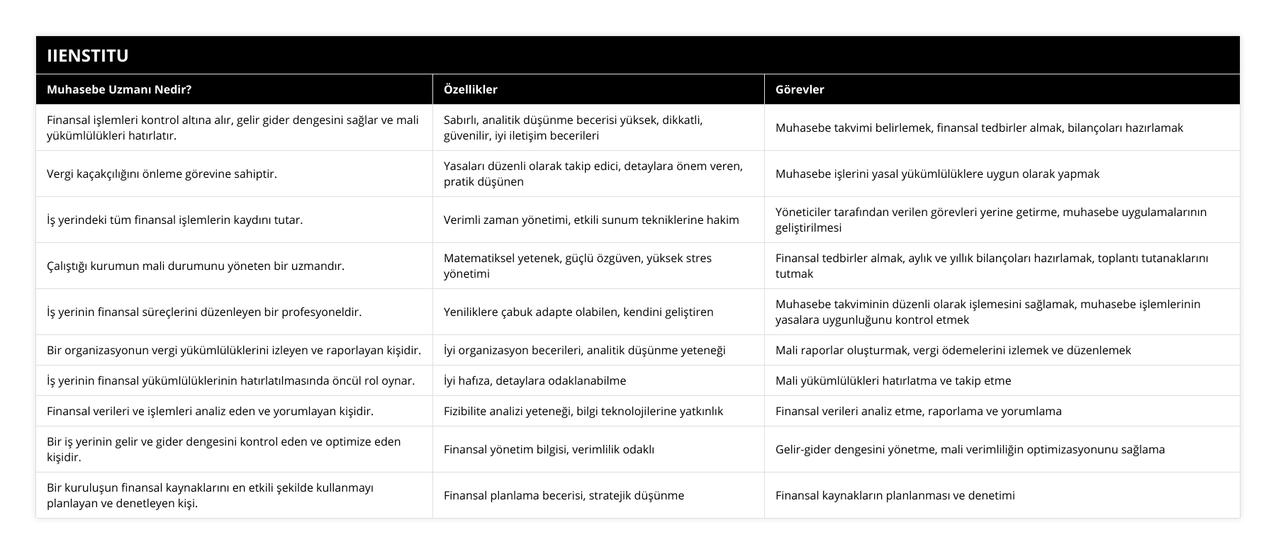Finansal işlemleri kontrol altına alır, gelir gider dengesini sağlar ve mali yükümlülükleri hatırlatır, Sabırlı, analitik düşünme becerisi yüksek, dikkatli, güvenilir, iyi iletişim becerileri, Muhasebe takvimi belirlemek, finansal tedbirler almak, bilançoları hazırlamak, Vergi kaçakçılığını önleme görevine sahiptir, Yasaları düzenli olarak takip edici, detaylara önem veren, pratik düşünen, Muhasebe işlerini yasal yükümlülüklere uygun olarak yapmak, İş yerindeki tüm finansal işlemlerin kaydını tutar, Verimli zaman yönetimi, etkili sunum tekniklerine hakim, Yöneticiler tarafından verilen görevleri yerine getirme, muhasebe uygulamalarının geliştirilmesi, Çalıştığı kurumun mali durumunu yöneten bir uzmandır, Matematiksel yetenek, güçlü özgüven, yüksek stres yönetimi, Finansal tedbirler almak, aylık ve yıllık bilançoları hazırlamak, toplantı tutanaklarını tutmak, İş yerinin finansal süreçlerini düzenleyen bir profesyoneldir, Yeniliklere çabuk adapte olabilen, kendini geliştiren, Muhasebe takviminin düzenli olarak işlemesini sağlamak, muhasebe işlemlerinin yasalara uygunluğunu kontrol etmek, Bir organizasyonun vergi yükümlülüklerini izleyen ve raporlayan kişidir, İyi organizasyon becerileri, analitik düşünme yeteneği, Mali raporlar oluşturmak, vergi ödemelerini izlemek ve düzenlemek, İş yerinin finansal yükümlülüklerinin hatırlatılmasında öncül rol oynar, İyi hafıza, detaylara odaklanabilme, Mali yükümlülükleri hatırlatma ve takip etme, Finansal verileri ve işlemleri analiz eden ve yorumlayan kişidir, Fizibilite analizi yeteneği, bilgi teknolojilerine yatkınlık, Finansal verileri analiz etme, raporlama ve yorumlama, Bir iş yerinin gelir ve gider dengesini kontrol eden ve optimize eden kişidir, Finansal yönetim bilgisi, verimlilik odaklı, Gelir-gider dengesini yönetme, mali verimliliğin optimizasyonunu sağlama, Bir kuruluşun finansal kaynaklarını en etkili şekilde kullanmayı planlayan ve denetleyen kişi, Finansal planlama becerisi, stratejik düşünme, Finansal kaynakların planlanması ve denetimi