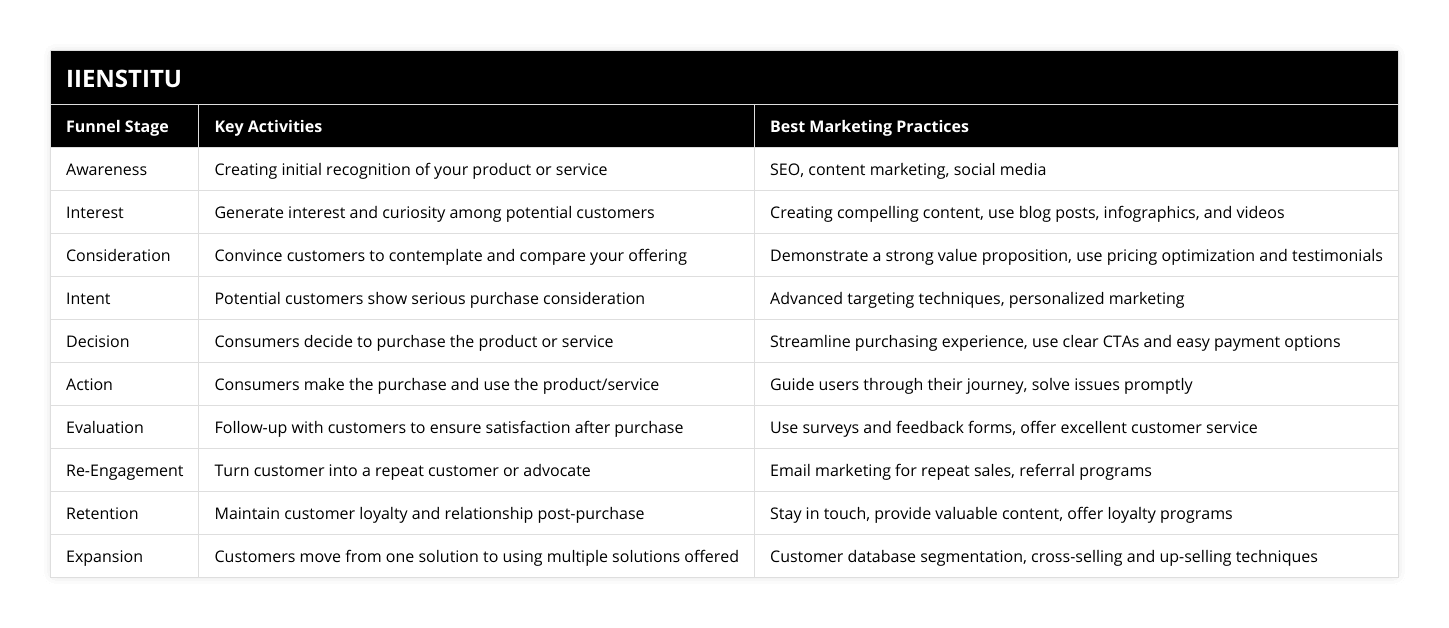 Awareness, Creating initial recognition of your product or service, SEO, content marketing, social media, Interest, Generate interest and curiosity among potential customers, Creating compelling content, use blog posts, infographics, and videos, Consideration, Convince customers to contemplate and compare your offering, Demonstrate a strong value proposition, use pricing optimization and testimonials, Intent, Potential customers show serious purchase consideration, Advanced targeting techniques, personalized marketing, Decision, Consumers decide to purchase the product or service, Streamline purchasing experience, use clear CTAs and easy payment options, Action, Consumers make the purchase and use the product/service, Guide users through their journey, solve issues promptly, Evaluation, Follow-up with customers to ensure satisfaction after purchase, Use surveys and feedback forms, offer excellent customer service, Re-Engagement, Turn customer into a repeat customer or advocate, Email marketing for repeat sales, referral programs, Retention, Maintain customer loyalty and relationship post-purchase, Stay in touch, provide valuable content, offer loyalty programs, Expansion, Customers move from one solution to using multiple solutions offered, Customer database segmentation, cross-selling and up-selling techniques