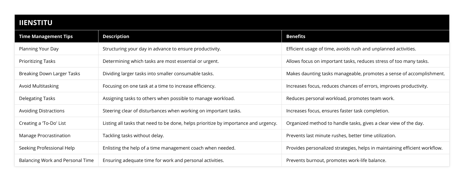 Planning Your Day, Structuring your day in advance to ensure productivity, Efficient usage of time, avoids rush and unplanned activities, Prioritizing Tasks, Determining which tasks are most essential or urgent, Allows focus on important tasks, reduces stress of too many tasks, Breaking Down Larger Tasks, Dividing larger tasks into smaller consumable tasks, Makes daunting tasks manageable, promotes a sense of accomplishment, Avoid Multitasking, Focusing on one task at a time to increase efficiency, Increases focus, reduces chances of errors, improves productivity, Delegating Tasks, Assigning tasks to others when possible to manage workload, Reduces personal workload, promotes team work, Avoiding Distractions, Steering clear of disturbances when working on important tasks, Increases focus, ensures faster task completion, Creating a 'To-Do' List, Listing all tasks that need to be done, helps prioritize by importance and urgency, Organized method to handle tasks, gives a clear view of the day, Manage Procrastination, Tackling tasks without delay, Prevents last minute rushes, better time utilization, Seeking Professional Help, Enlisting the help of a time management coach when needed, Provides personalized strategies, helps in maintaining efficient workflow, Balancing Work and Personal Time, Ensuring adequate time for work and personal activities, Prevents burnout, promotes work-life balance