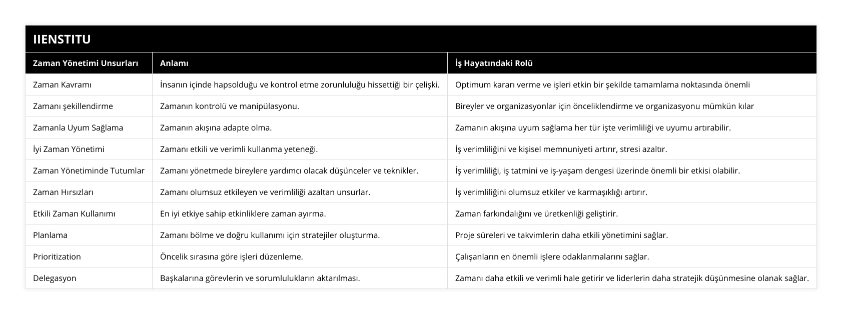 Zaman Kavramı, İnsanın içinde hapsolduğu ve kontrol etme zorunluluğu hissettiği bir çelişki, Optimum kararı verme ve işleri etkin bir şekilde tamamlama noktasında önemli, Zamanı şekillendirme, Zamanın kontrolü ve manipülasyonu, Bireyler ve organizasyonlar için önceliklendirme ve organizasyonu mümkün kılar, Zamanla Uyum Sağlama, Zamanın akışına adapte olma, Zamanın akışına uyum sağlama her tür işte verimliliği ve uyumu artırabilir, İyi Zaman Yönetimi, Zamanı etkili ve verimli kullanma yeteneği, İş verimliliğini ve kişisel memnuniyeti artırır, stresi azaltır, Zaman Yönetiminde Tutumlar, Zamanı yönetmede bireylere yardımcı olacak düşünceler ve teknikler, İş verimliliği, iş tatmini ve iş-yaşam dengesi üzerinde önemli bir etkisi olabilir, Zaman Hırsızları, Zamanı olumsuz etkileyen ve verimliliği azaltan unsurlar, İş verimliliğini olumsuz etkiler ve karmaşıklığı artırır, Etkili Zaman Kullanımı, En iyi etkiye sahip etkinliklere zaman ayırma, Zaman farkındalığını ve üretkenliği geliştirir, Planlama, Zamanı bölme ve doğru kullanımı için stratejiler oluşturma, Proje süreleri ve takvimlerin daha etkili yönetimini sağlar, Prioritization, Öncelik sırasına göre işleri düzenleme, Çalışanların en önemli işlere odaklanmalarını sağlar, Delegasyon, Başkalarına görevlerin ve sorumlulukların aktarılması, Zamanı daha etkili ve verimli hale getirir ve liderlerin daha stratejik düşünmesine olanak sağlar