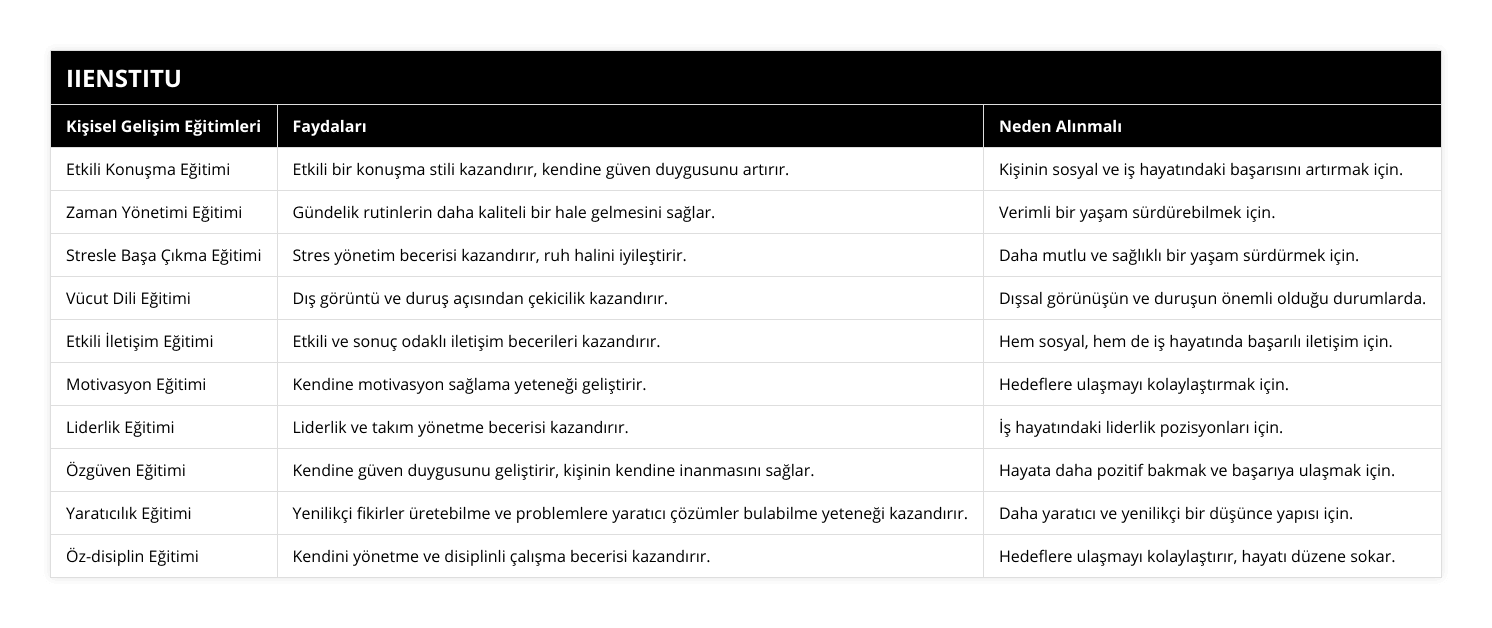 Etkili Konuşma Eğitimi, Etkili bir konuşma stili kazandırır, kendine güven duygusunu artırır, Kişinin sosyal ve iş hayatındaki başarısını artırmak için, Zaman Yönetimi Eğitimi, Gündelik rutinlerin daha kaliteli bir hale gelmesini sağlar, Verimli bir yaşam sürdürebilmek için, Stresle Başa Çıkma Eğitimi, Stres yönetim becerisi kazandırır, ruh halini iyileştirir, Daha mutlu ve sağlıklı bir yaşam sürdürmek için, Vücut Dili Eğitimi, Dış görüntü ve duruş açısından çekicilik kazandırır, Dışsal görünüşün ve duruşun önemli olduğu durumlarda, Etkili İletişim Eğitimi, Etkili ve sonuç odaklı iletişim becerileri kazandırır, Hem sosyal, hem de iş hayatında başarılı iletişim için, Motivasyon Eğitimi, Kendine motivasyon sağlama yeteneği geliştirir, Hedeflere ulaşmayı kolaylaştırmak için, Liderlik Eğitimi, Liderlik ve takım yönetme becerisi kazandırır, İş hayatındaki liderlik pozisyonları için, Özgüven Eğitimi, Kendine güven duygusunu geliştirir, kişinin kendine inanmasını sağlar, Hayata daha pozitif bakmak ve başarıya ulaşmak için, Yaratıcılık Eğitimi, Yenilikçi fikirler üretebilme ve problemlere yaratıcı çözümler bulabilme yeteneği kazandırır, Daha yaratıcı ve yenilikçi bir düşünce yapısı için, Öz-disiplin Eğitimi, Kendini yönetme ve disiplinli çalışma becerisi kazandırır, Hedeflere ulaşmayı kolaylaştırır, hayatı düzene sokar