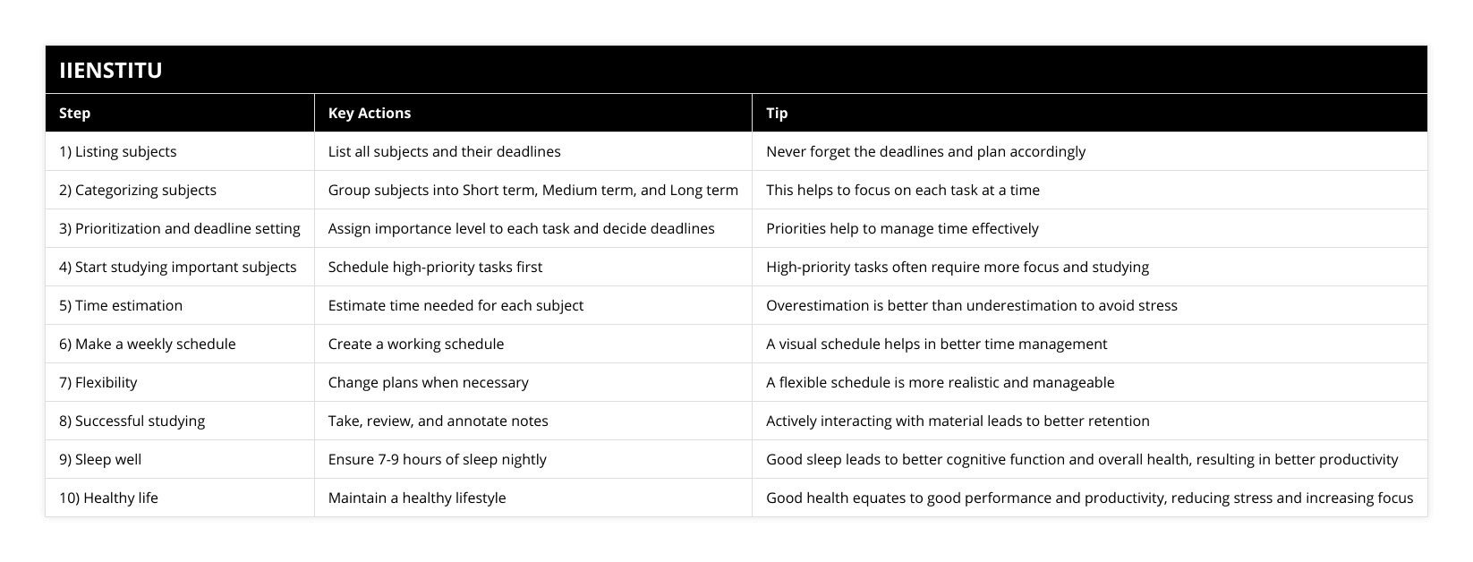 1) Listing subjects, List all subjects and their deadlines, Never forget the deadlines and plan accordingly, 2) Categorizing subjects, Group subjects into Short term, Medium term, and Long term, This helps to focus on each task at a time, 3) Prioritization and deadline setting, Assign importance level to each task and decide deadlines, Priorities help to manage time effectively, 4) Start studying important subjects, Schedule high-priority tasks first, High-priority tasks often require more focus and studying, 5) Time estimation, Estimate time needed for each subject, Overestimation is better than underestimation to avoid stress, 6) Make a weekly schedule, Create a working schedule, A visual schedule helps in better time management, 7) Flexibility, Change plans when necessary, A flexible schedule is more realistic and manageable, 8) Successful studying, Take, review, and annotate notes, Actively interacting with material leads to better retention, 9) Sleep well, Ensure 7-9 hours of sleep nightly, Good sleep leads to better cognitive function and overall health, resulting in better productivity, 10) Healthy life, Maintain a healthy lifestyle, Good health equates to good performance and productivity, reducing stress and increasing focus