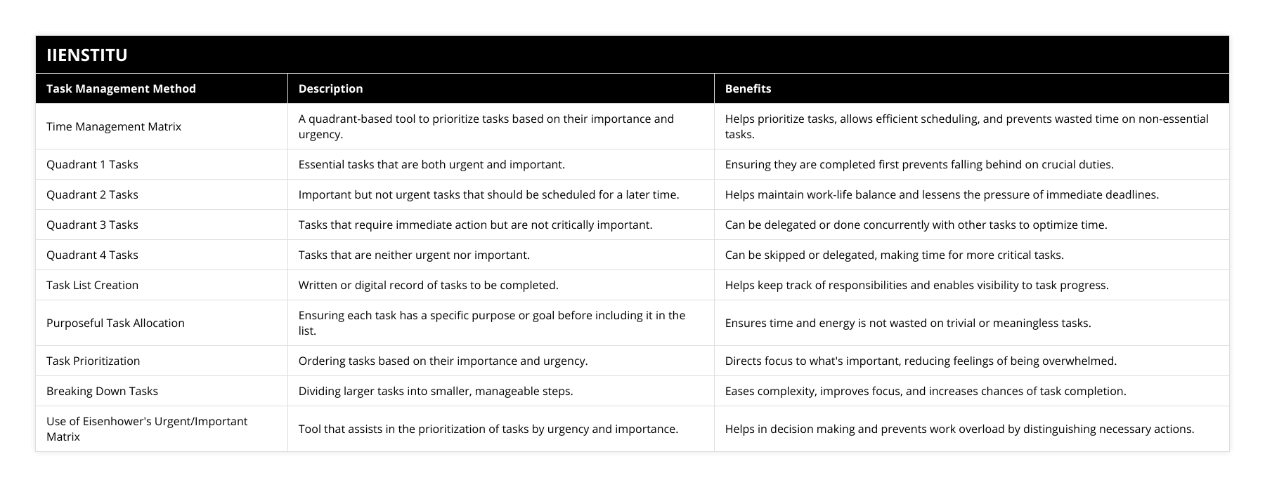 Time Management Matrix, A quadrant-based tool to prioritize tasks based on their importance and urgency, Helps prioritize tasks, allows efficient scheduling, and prevents wasted time on non-essential tasks, Quadrant 1 Tasks, Essential tasks that are both urgent and important, Ensuring they are completed first prevents falling behind on crucial duties, Quadrant 2 Tasks, Important but not urgent tasks that should be scheduled for a later time, Helps maintain work-life balance and lessens the pressure of immediate deadlines, Quadrant 3 Tasks, Tasks that require immediate action but are not critically important, Can be delegated or done concurrently with other tasks to optimize time, Quadrant 4 Tasks, Tasks that are neither urgent nor important, Can be skipped or delegated, making time for more critical tasks, Task List Creation, Written or digital record of tasks to be completed, Helps keep track of responsibilities and enables visibility to task progress, Purposeful Task Allocation, Ensuring each task has a specific purpose or goal before including it in the list, Ensures time and energy is not wasted on trivial or meaningless tasks, Task Prioritization, Ordering tasks based on their importance and urgency, Directs focus to what's important, reducing feelings of being overwhelmed, Breaking Down Tasks, Dividing larger tasks into smaller, manageable steps, Eases complexity, improves focus, and increases chances of task completion, Use of Eisenhower's Urgent/Important Matrix, Tool that assists in the prioritization of tasks by urgency and importance, Helps in decision making and prevents work overload by distinguishing necessary actions