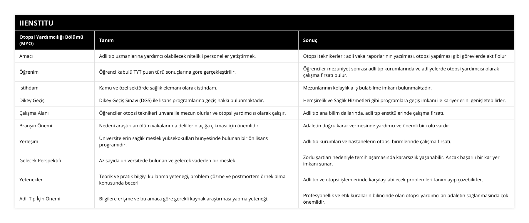 Amacı, Adli tıp uzmanlarına yardımcı olabilecek nitelikli personeller yetiştirmek, Otopsi teknikerleri; adli vaka raporlarının yazılması, otopsi yapılması gibi görevlerde aktif olur, Öğrenim, Öğrenci kabulü TYT puan türü sonuçlarına göre gerçekleştirilir, Öğrenciler mezuniyet sonrası adli tıp kurumlarında ve adliyelerde otopsi yardımcısı olarak çalışma fırsatı bulur, İstihdam, Kamu ve özel sektörde sağlık elemanı olarak istihdam, Mezunlarının kolaylıkla iş bulabilme imkanı bulunmaktadır, Dikey Geçiş, Dikey Geçiş Sınavı (DGS) ile lisans programlarına geçiş hakkı bulunmaktadır, Hemşirelik ve Sağlık Hizmetleri gibi programlara geçiş imkanı ile kariyerlerini genişletebilirler, Çalışma Alanı, Öğrenciler otopsi teknikeri unvanı ile mezun olurlar ve otopsi yardımcısı olarak çalışır, Adli tıp ana bilim dallarında, adli tıp enstitülerinde çalışma fırsatı, Branşın Önemi, Nedeni araştırılan ölüm vakalarında delillerin açığa çıkması için önemlidir, Adaletin doğru karar vermesinde yardımcı ve önemli bir rolü vardır, Yerleşim, Üniversitelerin sağlık meslek yüksekokulları bünyesinde bulunan bir ön lisans programıdır, Adli tıp kurumları ve hastanelerin otopsi birimlerinde çalışma fırsatı, Gelecek Perspektifi, Az sayıda üniversitede bulunan ve gelecek vadeden bir meslek, Zorlu şartları nedeniyle tercih aşamasında kararsızlık yaşanabilir Ancak başarılı bir kariyer imkanı sunar, Yetenekler, Teorik ve pratik bilgiyi kullanma yeteneği, problem çözme ve postmortem örnek alma konusunda beceri, Adli tıp ve otopsi işlemlerinde karşılaşılabilecek problemleri tanımlayıp çözebilirler, Adli Tıp İçin Önemi, Bilgilere erişme ve bu amaca göre gerekli kaynak araştırması yapma yeteneği, Profesyonellik ve etik kuralların bilincinde olan otopsi yardımcıları adaletin sağlanmasında çok önemlidir