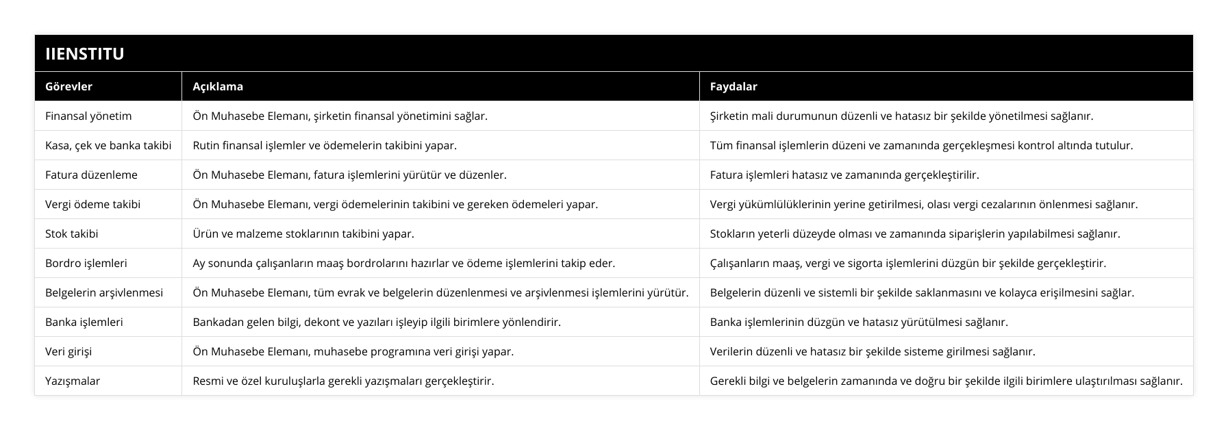 Finansal yönetim, Ön Muhasebe Elemanı, şirketin finansal yönetimini sağlar, Şirketin mali durumunun düzenli ve hatasız bir şekilde yönetilmesi sağlanır, Kasa, çek ve banka takibi, Rutin finansal işlemler ve ödemelerin takibini yapar, Tüm finansal işlemlerin düzeni ve zamanında gerçekleşmesi kontrol altında tutulur, Fatura düzenleme, Ön Muhasebe Elemanı, fatura işlemlerini yürütür ve düzenler, Fatura işlemleri hatasız ve zamanında gerçekleştirilir, Vergi ödeme takibi, Ön Muhasebe Elemanı, vergi ödemelerinin takibini ve gereken ödemeleri yapar, Vergi yükümlülüklerinin yerine getirilmesi, olası vergi cezalarının önlenmesi sağlanır, Stok takibi, Ürün ve malzeme stoklarının takibini yapar, Stokların yeterli düzeyde olması ve zamanında siparişlerin yapılabilmesi sağlanır, Bordro işlemleri, Ay sonunda çalışanların maaş bordrolarını hazırlar ve ödeme işlemlerini takip eder, Çalışanların maaş, vergi ve sigorta işlemlerini düzgün bir şekilde gerçekleştirir, Belgelerin arşivlenmesi, Ön Muhasebe Elemanı, tüm evrak ve belgelerin düzenlenmesi ve arşivlenmesi işlemlerini yürütür, Belgelerin düzenli ve sistemli bir şekilde saklanmasını ve kolayca erişilmesini sağlar, Banka işlemleri, Bankadan gelen bilgi, dekont ve yazıları işleyip ilgili birimlere yönlendirir, Banka işlemlerinin düzgün ve hatasız yürütülmesi sağlanır, Veri girişi, Ön Muhasebe Elemanı, muhasebe programına veri girişi yapar, Verilerin düzenli ve hatasız bir şekilde sisteme girilmesi sağlanır, Yazışmalar, Resmi ve özel kuruluşlarla gerekli yazışmaları gerçekleştirir, Gerekli bilgi ve belgelerin zamanında ve doğru bir şekilde ilgili birimlere ulaştırılması sağlanır