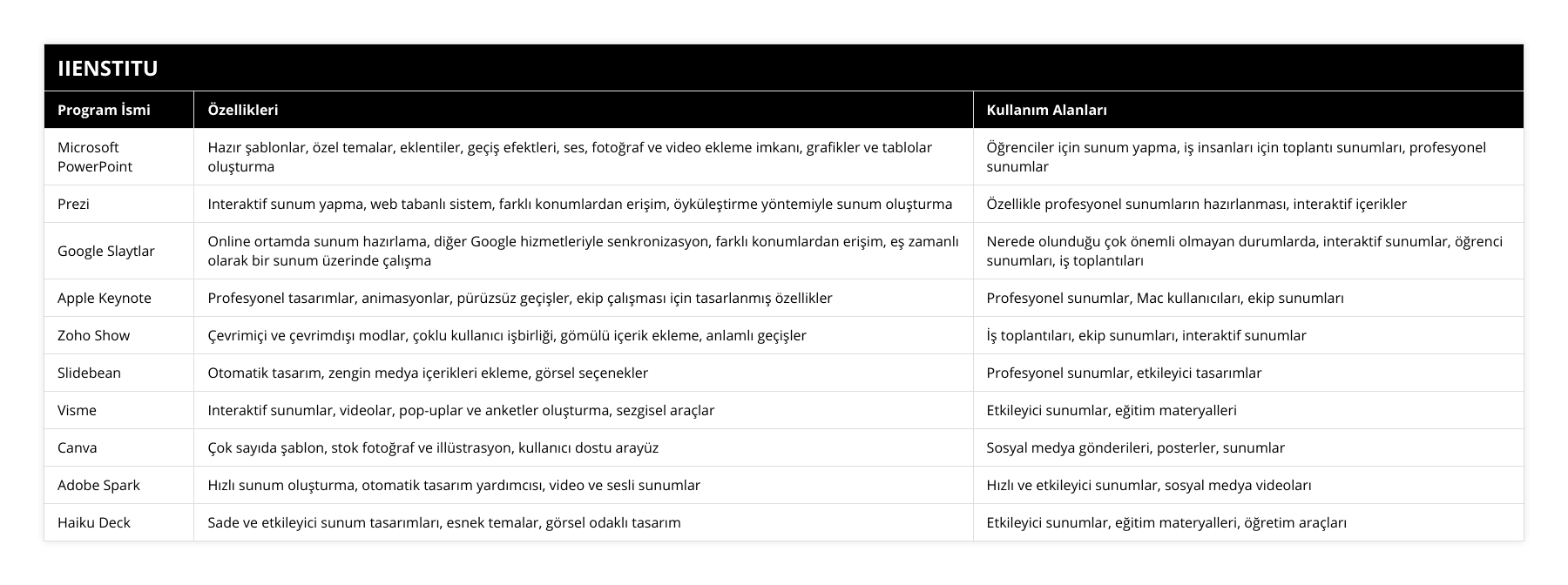 Microsoft PowerPoint, Hazır şablonlar, özel temalar, eklentiler, geçiş efektleri, ses, fotoğraf ve video ekleme imkanı, grafikler ve tablolar oluşturma, Öğrenciler için sunum yapma, iş insanları için toplantı sunumları, profesyonel sunumlar, Prezi, Interaktif sunum yapma, web tabanlı sistem, farklı konumlardan erişim, öyküleştirme yöntemiyle sunum oluşturma, Özellikle profesyonel sunumların hazırlanması, interaktif içerikler, Google Slaytlar, Online ortamda sunum hazırlama, diğer Google hizmetleriyle senkronizasyon, farklı konumlardan erişim, eş zamanlı olarak bir sunum üzerinde çalışma, Nerede olunduğu çok önemli olmayan durumlarda, interaktif sunumlar, öğrenci sunumları, iş toplantıları, Apple Keynote, Profesyonel tasarımlar, animasyonlar, pürüzsüz geçişler, ekip çalışması için tasarlanmış özellikler, Profesyonel sunumlar, Mac kullanıcıları, ekip sunumları, Zoho Show, Çevrimiçi ve çevrimdışı modlar, çoklu kullanıcı işbirliği, gömülü içerik ekleme, anlamlı geçişler, İş toplantıları, ekip sunumları, interaktif sunumlar, Slidebean, Otomatik tasarım, zengin medya içerikleri ekleme, görsel seçenekler, Profesyonel sunumlar, etkileyici tasarımlar, Visme, Interaktif sunumlar, videolar, pop-uplar ve anketler oluşturma, sezgisel araçlar, Etkileyici sunumlar, eğitim materyalleri, Canva, Çok sayıda şablon, stok fotoğraf ve illüstrasyon, kullanıcı dostu arayüz, Sosyal medya gönderileri, posterler, sunumlar, Adobe Spark, Hızlı sunum oluşturma, otomatik tasarım yardımcısı, video ve sesli sunumlar, Hızlı ve etkileyici sunumlar, sosyal medya videoları, Haiku Deck, Sade ve etkileyici sunum tasarımları, esnek temalar, görsel odaklı tasarım, Etkileyici sunumlar, eğitim materyalleri, öğretim araçları