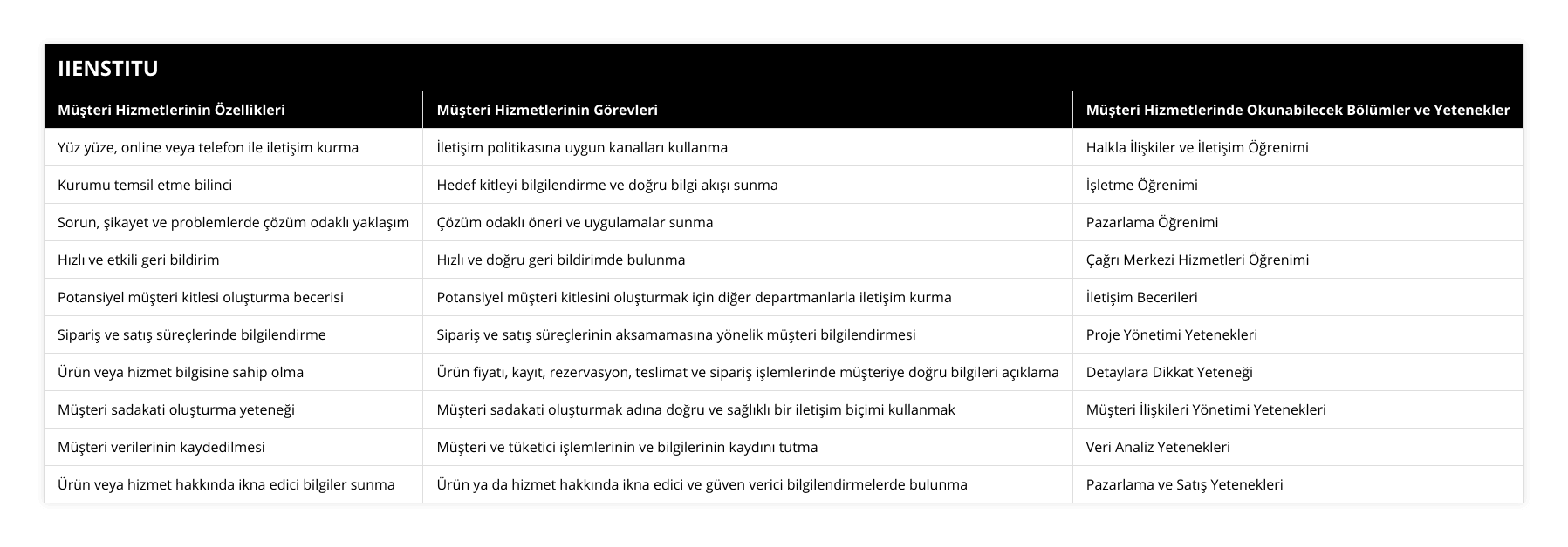 Yüz yüze, online veya telefon ile iletişim kurma, İletişim politikasına uygun kanalları kullanma, Halkla İlişkiler ve İletişim Öğrenimi, Kurumu temsil etme bilinci, Hedef kitleyi bilgilendirme ve doğru bilgi akışı sunma, İşletme Öğrenimi, Sorun, şikayet ve problemlerde çözüm odaklı yaklaşım, Çözüm odaklı öneri ve uygulamalar sunma, Pazarlama Öğrenimi, Hızlı ve etkili geri bildirim, Hızlı ve doğru geri bildirimde bulunma, Çağrı Merkezi Hizmetleri Öğrenimi, Potansiyel müşteri kitlesi oluşturma becerisi, Potansiyel müşteri kitlesini oluşturmak için diğer departmanlarla iletişim kurma, İletişim Becerileri, Sipariş ve satış süreçlerinde bilgilendirme, Sipariş ve satış süreçlerinin aksamamasına yönelik müşteri bilgilendirmesi, Proje Yönetimi Yetenekleri, Ürün veya hizmet bilgisine sahip olma, Ürün fiyatı, kayıt, rezervasyon, teslimat ve sipariş işlemlerinde müşteriye doğru bilgileri açıklama, Detaylara Dikkat Yeteneği, Müşteri sadakati oluşturma yeteneği, Müşteri sadakati oluşturmak adına doğru ve sağlıklı bir iletişim biçimi kullanmak, Müşteri İlişkileri Yönetimi Yetenekleri, Müşteri verilerinin kaydedilmesi, Müşteri ve tüketici işlemlerinin ve bilgilerinin kaydını tutma, Veri Analiz Yetenekleri, Ürün veya hizmet hakkında ikna edici bilgiler sunma, Ürün ya da hizmet hakkında ikna edici ve güven verici bilgilendirmelerde bulunma, Pazarlama ve Satış Yetenekleri