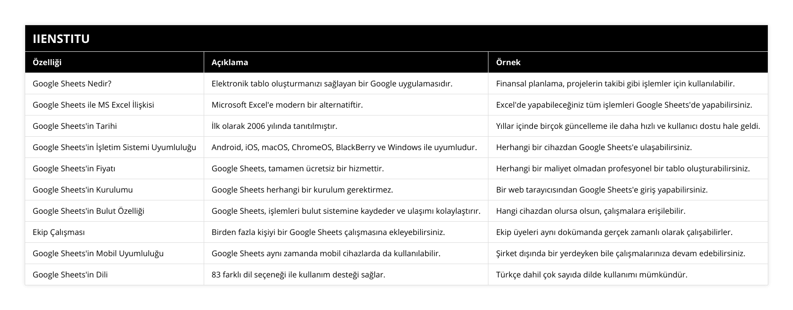 Google Sheets Nedir?, Elektronik tablo oluşturmanızı sağlayan bir Google uygulamasıdır, Finansal planlama, projelerin takibi gibi işlemler için kullanılabilir, Google Sheets ile MS Excel İlişkisi, Microsoft Excel'e modern bir alternatiftir, Excel'de yapabileceğiniz tüm işlemleri Google Sheets'de yapabilirsiniz, Google Sheets'in Tarihi, İlk olarak 2006 yılında tanıtılmıştır, Yıllar içinde birçok güncelleme ile daha hızlı ve kullanıcı dostu hale geldi, Google Sheets'in İşletim Sistemi Uyumluluğu, Android, iOS, macOS, ChromeOS, BlackBerry ve Windows ile uyumludur, Herhangi bir cihazdan Google Sheets'e ulaşabilirsiniz, Google Sheets'in Fiyatı, Google Sheets, tamamen ücretsiz bir hizmettir, Herhangi bir maliyet olmadan profesyonel bir tablo oluşturabilirsiniz, Google Sheets'in Kurulumu, Google Sheets herhangi bir kurulum gerektirmez, Bir web tarayıcısından Google Sheets'e giriş yapabilirsiniz, Google Sheets'in Bulut Özelliği, Google Sheets, işlemleri bulut sistemine kaydeder ve ulaşımı kolaylaştırır, Hangi cihazdan olursa olsun, çalışmalara erişilebilir, Ekip Çalışması, Birden fazla kişiyi bir Google Sheets çalışmasına ekleyebilirsiniz, Ekip üyeleri aynı dokümanda gerçek zamanlı olarak çalışabilirler, Google Sheets'in Mobil Uyumluluğu, Google Sheets aynı zamanda mobil cihazlarda da kullanılabilir, Şirket dışında bir yerdeyken bile çalışmalarınıza devam edebilirsiniz, Google Sheets'in Dili, 83 farklı dil seçeneği ile kullanım desteği sağlar, Türkçe dahil çok sayıda dilde kullanımı mümkündür