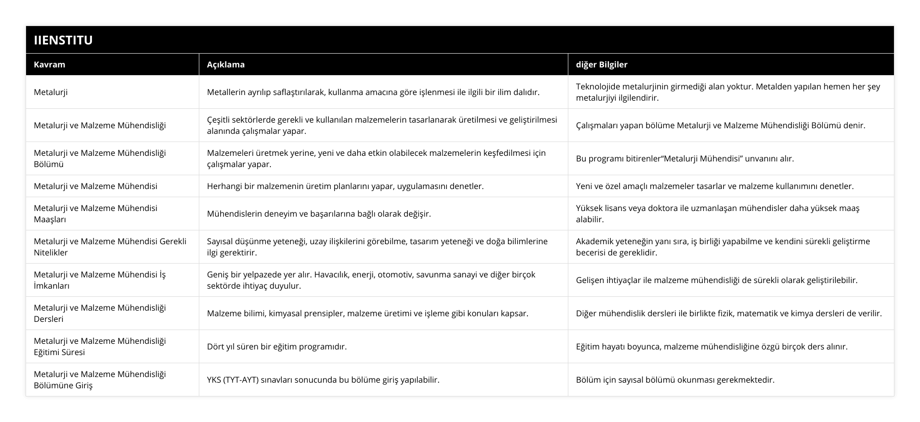 Metalurji, Metallerin ayrılıp saflaştırılarak, kullanma amacına göre işlenmesi ile ilgili bir ilim dalıdır, Teknolojide metalurjinin girmediği alan yoktur Metalden yapılan hemen her şey metalurjiyi ilgilendirir, Metalurji ve Malzeme Mühendisliği, Çeşitli sektörlerde gerekli ve kullanılan malzemelerin tasarlanarak üretilmesi ve geliştirilmesi alanında çalışmalar yapar, Çalışmaları yapan bölüme Metalurji ve Malzeme Mühendisliği Bölümü denir, Metalurji ve Malzeme Mühendisliği Bölümü, Malzemeleri üretmek yerine, yeni ve daha etkin olabilecek malzemelerin keşfedilmesi için çalışmalar yapar, Bu programı bitirenler“Metalurji Mühendisi” unvanını alır, Metalurji ve Malzeme Mühendisi, Herhangi bir malzemenin üretim planlarını yapar, uygulamasını denetler, Yeni ve özel amaçlı malzemeler tasarlar ve malzeme kullanımını denetler, Metalurji ve Malzeme Mühendisi Maaşları, Mühendislerin deneyim ve başarılarına bağlı olarak değişir, Yüksek lisans veya doktora ile uzmanlaşan mühendisler daha yüksek maaş alabilir, Metalurji ve Malzeme Mühendisi Gerekli Nitelikler, Sayısal düşünme yeteneği, uzay ilişkilerini görebilme, tasarım yeteneği ve doğa bilimlerine ilgi gerektirir, Akademik yeteneğin yanı sıra, iş birliği yapabilme ve kendini sürekli geliştirme becerisi de gereklidir, Metalurji ve Malzeme Mühendisi İş İmkanları, Geniş bir yelpazede yer alır Havacılık, enerji, otomotiv, savunma sanayi ve diğer birçok sektörde ihtiyaç duyulur, Gelişen ihtiyaçlar ile malzeme mühendisliği de sürekli olarak geliştirilebilir, Metalurji ve Malzeme Mühendisliği Dersleri, Malzeme bilimi, kimyasal prensipler, malzeme üretimi ve işleme gibi konuları kapsar, Diğer mühendislik dersleri ile birlikte fizik, matematik ve kimya dersleri de verilir, Metalurji ve Malzeme Mühendisliği Eğitimi Süresi, Dört yıl süren bir eğitim programıdır, Eğitim hayatı boyunca, malzeme mühendisliğine özgü birçok ders alınır, Metalurji ve Malzeme Mühendisliği Bölümüne Giriş, YKS (TYT-AYT) sınavları sonucunda bu bölüme giriş yapılabilir, Bölüm için sayısal bölümü okunması gerekmektedir