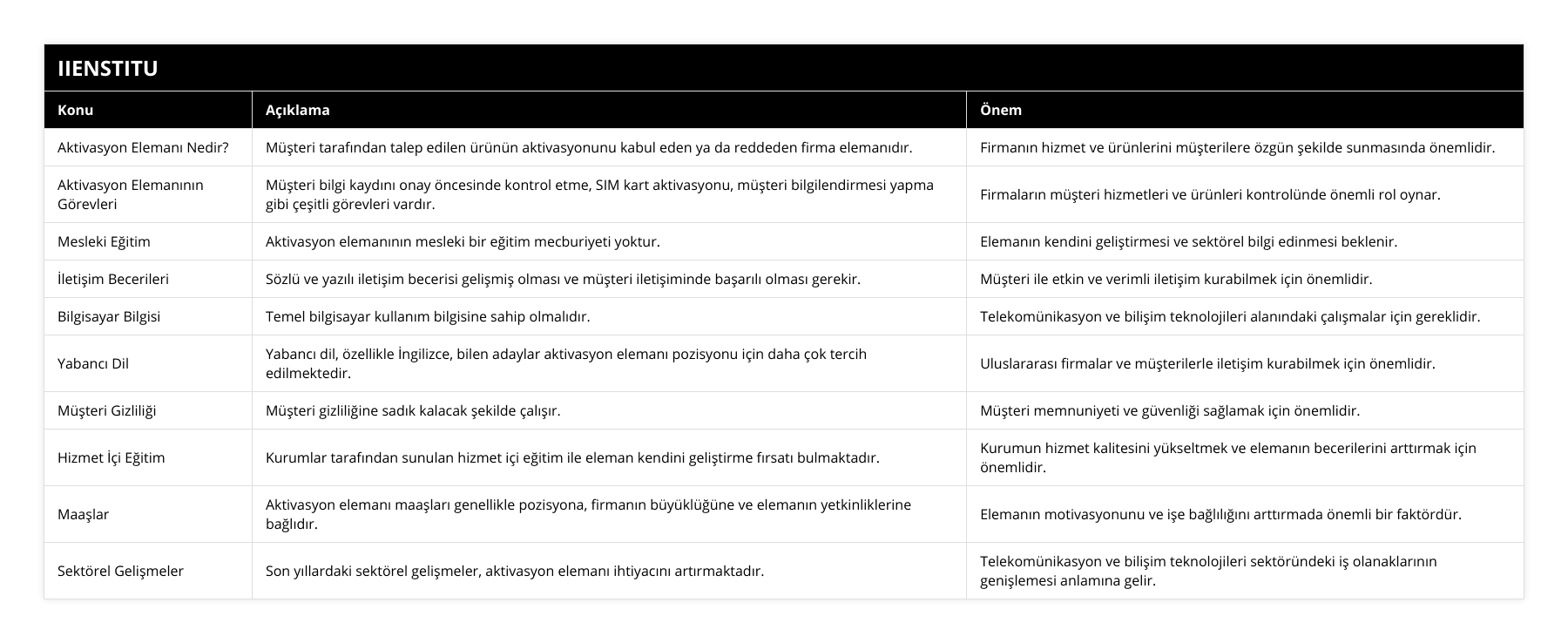 Aktivasyon Elemanı Nedir?, Müşteri tarafından talep edilen ürünün aktivasyonunu kabul eden ya da reddeden firma elemanıdır, Firmanın hizmet ve ürünlerini müşterilere özgün şekilde sunmasında önemlidir, Aktivasyon Elemanının Görevleri, Müşteri bilgi kaydını onay öncesinde kontrol etme, SIM kart aktivasyonu, müşteri bilgilendirmesi yapma gibi çeşitli görevleri vardır, Firmaların müşteri hizmetleri ve ürünleri kontrolünde önemli rol oynar, Mesleki Eğitim, Aktivasyon elemanının mesleki bir eğitim mecburiyeti yoktur, Elemanın kendini geliştirmesi ve sektörel bilgi edinmesi beklenir, İletişim Becerileri, Sözlü ve yazılı iletişim becerisi gelişmiş olması ve müşteri iletişiminde başarılı olması gerekir, Müşteri ile etkin ve verimli iletişim kurabilmek için önemlidir, Bilgisayar Bilgisi, Temel bilgisayar kullanım bilgisine sahip olmalıdır, Telekomünikasyon ve bilişim teknolojileri alanındaki çalışmalar için gereklidir, Yabancı Dil, Yabancı dil, özellikle İngilizce, bilen adaylar aktivasyon elemanı pozisyonu için daha çok tercih edilmektedir, Uluslararası firmalar ve müşterilerle iletişim kurabilmek için önemlidir, Müşteri Gizliliği, Müşteri gizliliğine sadık kalacak şekilde çalışır, Müşteri memnuniyeti ve güvenliği sağlamak için önemlidir, Hizmet İçi Eğitim, Kurumlar tarafından sunulan hizmet içi eğitim ile eleman kendini geliştirme fırsatı bulmaktadır, Kurumun hizmet kalitesini yükseltmek ve elemanın becerilerini arttırmak için önemlidir, Maaşlar, Aktivasyon elemanı maaşları genellikle pozisyona, firmanın büyüklüğüne ve elemanın yetkinliklerine bağlıdır, Elemanın motivasyonunu ve işe bağlılığını arttırmada önemli bir faktördür, Sektörel Gelişmeler, Son yıllardaki sektörel gelişmeler, aktivasyon elemanı ihtiyacını artırmaktadır, Telekomünikasyon ve bilişim teknolojileri sektöründeki iş olanaklarının genişlemesi anlamına gelir