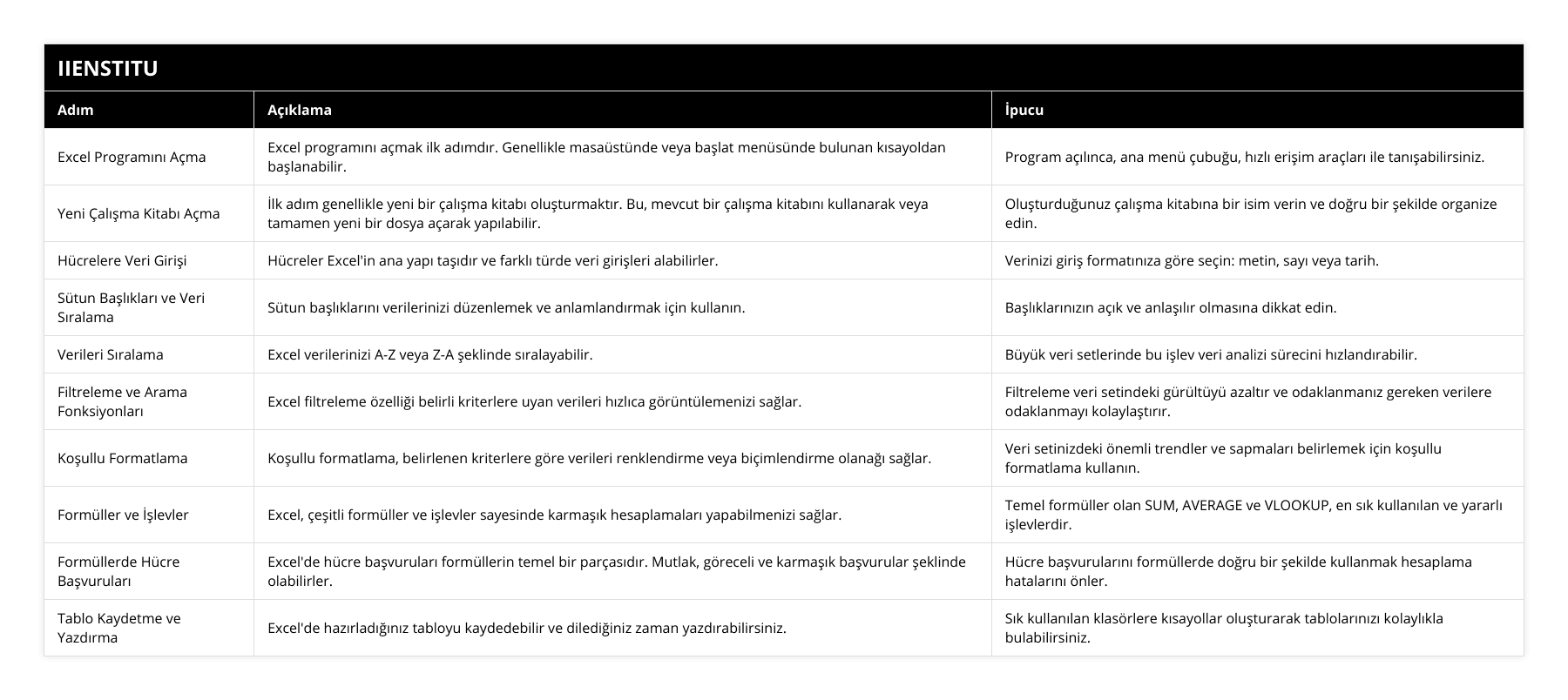 Excel Programını Açma, Excel programını açmak ilk adımdır Genellikle masaüstünde veya başlat menüsünde bulunan kısayoldan başlanabilir, Program açılınca, ana menü çubuğu, hızlı erişim araçları ile tanışabilirsiniz, Yeni Çalışma Kitabı Açma, İlk adım genellikle yeni bir çalışma kitabı oluşturmaktır Bu, mevcut bir çalışma kitabını kullanarak veya tamamen yeni bir dosya açarak yapılabilir, Oluşturduğunuz çalışma kitabına bir isim verin ve doğru bir şekilde organize edin, Hücrelere Veri Girişi, Hücreler Excel'in ana yapı taşıdır ve farklı türde veri girişleri alabilirler, Verinizi giriş formatınıza göre seçin: metin, sayı veya tarih, Sütun Başlıkları ve Veri Sıralama, Sütun başlıklarını verilerinizi düzenlemek ve anlamlandırmak için kullanın, Başlıklarınızın açık ve anlaşılır olmasına dikkat edin, Verileri Sıralama, Excel verilerinizi A-Z veya Z-A şeklinde sıralayabilir, Büyük veri setlerinde bu işlev veri analizi sürecini hızlandırabilir, Filtreleme ve Arama Fonksiyonları, Excel filtreleme özelliği belirli kriterlere uyan verileri hızlıca görüntülemenizi sağlar, Filtreleme veri setindeki gürültüyü azaltır ve odaklanmanız gereken verilere odaklanmayı kolaylaştırır, Koşullu Formatlama, Koşullu formatlama, belirlenen kriterlere göre verileri renklendirme veya biçimlendirme olanağı sağlar, Veri setinizdeki önemli trendler ve sapmaları belirlemek için koşullu formatlama kullanın, Formüller ve İşlevler, Excel, çeşitli formüller ve işlevler sayesinde karmaşık hesaplamaları yapabilmenizi sağlar, Temel formüller olan SUM, AVERAGE ve VLOOKUP, en sık kullanılan ve yararlı işlevlerdir, Formüllerde Hücre Başvuruları, Excel'de hücre başvuruları formüllerin temel bir parçasıdır Mutlak, göreceli ve karmaşık başvurular şeklinde olabilirler, Hücre başvurularını formüllerde doğru bir şekilde kullanmak hesaplama hatalarını önler, Tablo Kaydetme ve Yazdırma, Excel'de hazırladığınız tabloyu kaydedebilir ve dilediğiniz zaman yazdırabilirsiniz, Sık kullanılan klasörlere kısayollar oluşturarak tablolarınızı kolaylıkla bulabilirsiniz