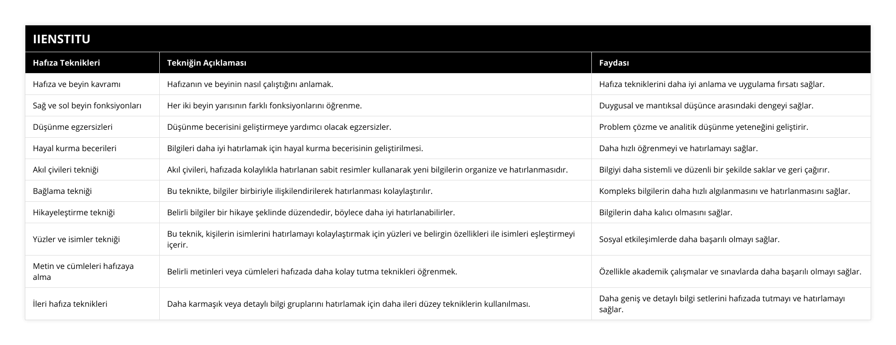 Hafıza ve beyin kavramı, Hafızanın ve beyinin nasıl çalıştığını anlamak, Hafıza tekniklerini daha iyi anlama ve uygulama fırsatı sağlar, Sağ ve sol beyin fonksiyonları, Her iki beyin yarısının farklı fonksiyonlarını öğrenme, Duygusal ve mantıksal düşünce arasındaki dengeyi sağlar, Düşünme egzersizleri, Düşünme becerisini geliştirmeye yardımcı olacak egzersizler, Problem çözme ve analitik düşünme yeteneğini geliştirir, Hayal kurma becerileri, Bilgileri daha iyi hatırlamak için hayal kurma becerisinin geliştirilmesi, Daha hızlı öğrenmeyi ve hatırlamayı sağlar, Akıl çivileri tekniği, Akıl çivileri, hafızada kolaylıkla hatırlanan sabit resimler kullanarak yeni bilgilerin organize ve hatırlanmasıdır, Bilgiyi daha sistemli ve düzenli bir şekilde saklar ve geri çağırır, Bağlama tekniği, Bu teknikte, bilgiler birbiriyle ilişkilendirilerek hatırlanması kolaylaştırılır, Kompleks bilgilerin daha hızlı algılanmasını ve hatırlanmasını sağlar, Hikayeleştirme tekniği, Belirli bilgiler bir hikaye şeklinde düzendedir, böylece daha iyi hatırlanabilirler, Bilgilerin daha kalıcı olmasını sağlar, Yüzler ve isimler tekniği, Bu teknik, kişilerin isimlerini hatırlamayı kolaylaştırmak için yüzleri ve belirgin özellikleri ile isimleri eşleştirmeyi içerir, Sosyal etkileşimlerde daha başarılı olmayı sağlar, Metin ve cümleleri hafızaya alma, Belirli metinleri veya cümleleri hafızada daha kolay tutma teknikleri öğrenmek, Özellikle akademik çalışmalar ve sınavlarda daha başarılı olmayı sağlar, İleri hafıza teknikleri, Daha karmaşık veya detaylı bilgi gruplarını hatırlamak için daha ileri düzey tekniklerin kullanılması, Daha geniş ve detaylı bilgi setlerini hafızada tutmayı ve hatırlamayı sağlar