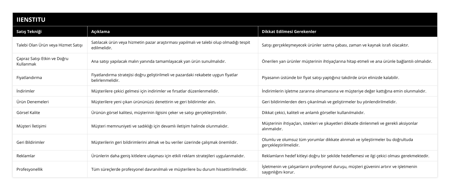 Talebi Olan Ürün veya Hizmet Satışı, Satılacak ürün veya hizmetin pazar araştırması yapılmalı ve talebi olup olmadığı tespit edilmelidir, Satışı gerçekleşmeyecek ürünler satma çabası, zaman ve kaynak israfı olacaktır, Çapraz Satışı Etkin ve Doğru Kullanmak, Ana satışı yapılacak malın yanında tamamlayacak yan ürün sunulmalıdır, Önerilen yan ürünler müşterinin ihtiyaçlarına hitap etmeli ve ana ürünle bağlantılı olmalıdır, Fiyatlandırma, Fiyatlandırma stratejisi doğru geliştirilmeli ve pazardaki rekabete uygun fiyatlar belirlenmelidir, Piyasanın üstünde bir fiyat satışı yaptığınız takdirde ürün elinizde kalabilir, İndirimler, Müşterilere çekici gelmesi için indirimler ve fırsatlar düzenlenmelidir, İndirimlerin işletme zararına olmamasına ve müşteriye değer kattığına emin olunmalıdır, Ürün Denemeleri, Müşterilere yeni çıkan ürününüzü denettirin ve geri bildirimler alın, Geri bildirimlerden ders çıkarılmalı ve geliştirmeler bu yönlendirilmelidir, Görsel Kalite, Ürünün görsel kalitesi, müşterinin ilgisini çeker ve satışı gerçekleştirebilir, Dikkat çekici, kaliteli ve anlamlı görseller kullanılmalıdır, Müşteri İletişimi, Müşteri memnuniyeti ve sadıklığı için devamlı iletişim halinde olunmalıdır, Müşterinin ihtiyaçları, istekleri ve şikayetleri dikkatle dinlenmeli ve gerekli aksiyonlar alınmalıdır, Geri Bildirimler, Müşterilerin geri bildirimlerini almak ve bu veriler üzerinde çalışmak önemlidir, Olumlu ve olumsuz tüm yorumlar dikkate alınmalı ve iyileştirmeler bu doğrultuda gerçekleştirilmelidir, Reklamlar, Ürünlerin daha geniş kitlelere ulaşması için etkili reklam stratejileri uygulanmalıdır, Reklamların hedef kitleyi doğru bir şekilde hedeflemesi ve ilgi çekici olması gerekmektedir, Profesyonellik, Tüm süreçlerde profesyonel davranılmalı ve müşterilere bu durum hissettirilmelidir, İşletmenin ve çalışanların profesyonel duruşu, müşteri güvenini artırır ve işletmenin saygınlığını korur