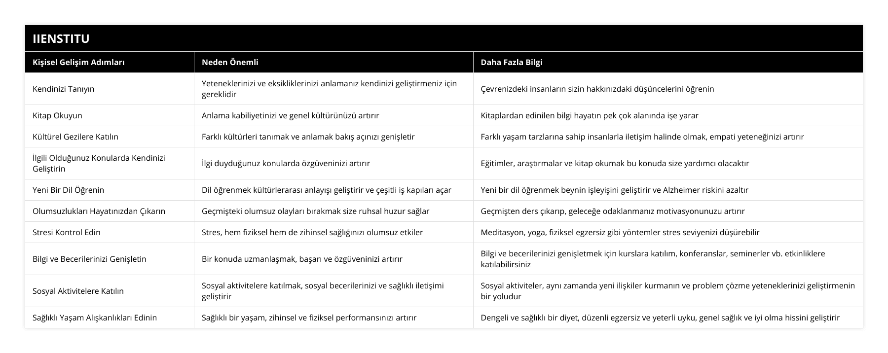 Kendinizi Tanıyın, Yeteneklerinizi ve eksikliklerinizi anlamanız kendinizi geliştirmeniz için gereklidir, Çevrenizdeki insanların sizin hakkınızdaki düşüncelerini öğrenin, Kitap Okuyun, Anlama kabiliyetinizi ve genel kültürünüzü artırır, Kitaplardan edinilen bilgi hayatın pek çok alanında işe yarar, Kültürel Gezilere Katılın, Farklı kültürleri tanımak ve anlamak bakış açınızı genişletir, Farklı yaşam tarzlarına sahip insanlarla iletişim halinde olmak, empati yeteneğinizi artırır, İlgili Olduğunuz Konularda Kendinizi Geliştirin, İlgi duyduğunuz konularda özgüveninizi artırır, Eğitimler, araştırmalar ve kitap okumak bu konuda size yardımcı olacaktır, Yeni Bir Dil Öğrenin, Dil öğrenmek kültürlerarası anlayışı geliştirir ve çeşitli iş kapıları açar, Yeni bir dil öğrenmek beynin işleyişini geliştirir ve Alzheimer riskini azaltır, Olumsuzlukları Hayatınızdan Çıkarın, Geçmişteki olumsuz olayları bırakmak size ruhsal huzur sağlar, Geçmişten ders çıkarıp, geleceğe odaklanmanız motivasyonunuzu artırır, Stresi Kontrol Edin, Stres, hem fiziksel hem de zihinsel sağlığınızı olumsuz etkiler, Meditasyon, yoga, fiziksel egzersiz gibi yöntemler stres seviyenizi düşürebilir, Bilgi ve Becerilerinizi Genişletin, Bir konuda uzmanlaşmak, başarı ve özgüveninizi artırır, Bilgi ve becerilerinizi genişletmek için kurslara katılım, konferanslar, seminerler vb etkinliklere katılabilirsiniz, Sosyal Aktivitelere Katılın, Sosyal aktivitelere katılmak, sosyal becerilerinizi ve sağlıklı iletişimi geliştirir, Sosyal aktiviteler, aynı zamanda yeni ilişkiler kurmanın ve problem çözme yeteneklerinizi geliştirmenin bir yoludur, Sağlıklı Yaşam Alışkanlıkları Edinin, Sağlıklı bir yaşam, zihinsel ve fiziksel performansınızı artırır, Dengeli ve sağlıklı bir diyet, düzenli egzersiz ve yeterli uyku, genel sağlık ve iyi olma hissini geliştirir
