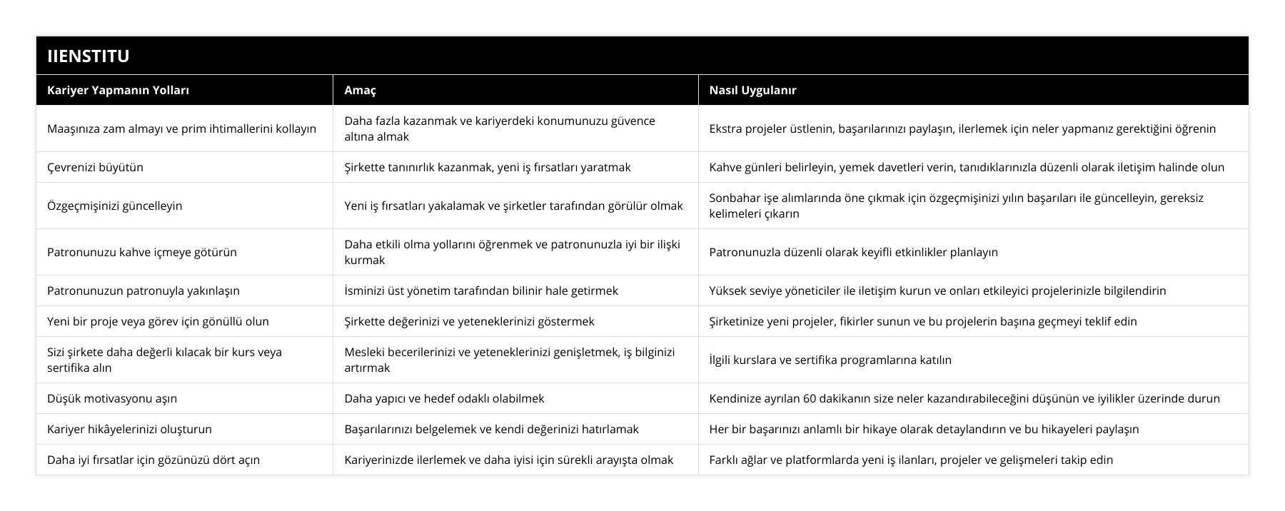 Maaşınıza zam almayı ve prim ihtimallerini kollayın, Daha fazla kazanmak ve kariyerdeki konumunuzu güvence altına almak, Ekstra projeler üstlenin, başarılarınızı paylaşın, ilerlemek için neler yapmanız gerektiğini öğrenin, Çevrenizi büyütün, Şirkette tanınırlık kazanmak, yeni iş fırsatları yaratmak, Kahve günleri belirleyin, yemek davetleri verin, tanıdıklarınızla düzenli olarak iletişim halinde olun, Özgeçmişinizi güncelleyin, Yeni iş fırsatları yakalamak ve şirketler tarafından görülür olmak, Sonbahar işe alımlarında öne çıkmak için özgeçmişinizi yılın başarıları ile güncelleyin, gereksiz kelimeleri çıkarın, Patronunuzu kahve içmeye götürün, Daha etkili olma yollarını öğrenmek ve patronunuzla iyi bir ilişki kurmak, Patronunuzla düzenli olarak keyifli etkinlikler planlayın, Patronunuzun patronuyla yakınlaşın, İsminizi üst yönetim tarafından bilinir hale getirmek, Yüksek seviye yöneticiler ile iletişim kurun ve onları etkileyici projelerinizle bilgilendirin, Yeni bir proje veya görev için gönüllü olun, Şirkette değerinizi ve yeteneklerinizi göstermek, Şirketinize yeni projeler, fikirler sunun ve bu projelerin başına geçmeyi teklif edin, Sizi şirkete daha değerli kılacak bir kurs veya sertifika alın, Mesleki becerilerinizi ve yeteneklerinizi genişletmek, iş bilginizi artırmak, İlgili kurslara ve sertifika programlarına katılın, Düşük motivasyonu aşın, Daha yapıcı ve hedef odaklı olabilmek, Kendinize ayrılan 60 dakikanın size neler kazandırabileceğini düşünün ve iyilikler üzerinde durun, Kariyer hikâyelerinizi oluşturun, Başarılarınızı belgelemek ve kendi değerinizi hatırlamak, Her bir başarınızı anlamlı bir hikaye olarak detaylandırın ve bu hikayeleri paylaşın, Daha iyi fırsatlar için gözünüzü dört açın, Kariyerinizde ilerlemek ve daha iyisi için sürekli arayışta olmak, Farklı ağlar ve platformlarda yeni iş ilanları, projeler ve gelişmeleri takip edin
