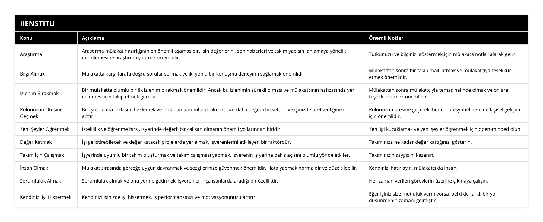 Araştırma, Araştırma mülakat hazırlığının en önemli aşamasıdır İşin değerlerini, son haberleri ve takım yapısını anlamaya yönelik derinlemesine araştırma yapmak önemlidir, Tutkunuzu ve bilginizi göstermek için mülakata notlar alarak gelin, Bilgi Almak, Mülakatta karşı tarafa doğru sorular sormak ve iki yönlü bir konuşma deneyimi sağlamak önemlidir, Mülakattan sonra bir takip maili atmak ve mülakatçıya teşekkür etmek önemlidir, İzlenim Bırakmak, Bir mülakatta olumlu bir ilk izlenim bırakmak önemlidir Ancak bu izlenimin sürekli olması ve mülakatçının hafızasında yer edinmesi için takip etmek gerekir, Mülakattan sonra mülakatçıyla temas halinde olmak ve onlara teşekkür etmek önemlidir, Rolünüzün Ötesine Geçmek, Bir işten daha fazlasını beklemek ve fazladan sorumluluk almak, size daha değerli hissettirir ve işinizde üretkenliğinizi arttırır, Rolünüzün ötesine geçmek, hem profesyonel hem de kişisel gelişim için önemlidir, Yeni Şeyler Öğrenmek, İsteklilik ve öğrenme hırsı, işyerinde değerli bir çalışan olmanın önemli yollarından biridir, Yeniliği kucaklamak ve yeni şeyler öğrenmek için open-minded olun, Değer Katmak, İşi geliştirebilecek ve değer katacak projelerde yer almak, işverenlerini etkileyen bir faktördür, Takımınıza ne kadar değer kattığınızı gösterin, Takım İçin Çalışmak, İşyerinde uyumlu bir takım oluşturmak ve takım çalışması yapmak, işverenin iş yerine bakış açısını olumlu yönde etkiler, Takımınızın saygısını kazanın, İnsan Olmak, Mülakat sırasında gerçeğe uygun davranmak ve sezgilerinize güvenmek önemlidir Hata yapmak normaldir ve düzeltilebilir, Kendinizi hatırlayın, mülakatçı da insan, Sorumluluk Almak, Sorumluluk almak ve onu yerine getirmek, işverenlerin çalışanlarda aradığı bir özelliktir, Her zaman verilen görevlerin üzerine çıkmaya çalışın, Kendinizi İyi Hissetmek, Kendinizi işinizde iyi hissetmek, iş performansınızı ve motivasyonunuzu artırır, Eğer işiniz size mutluluk vermiyorsa, belki de farklı bir yol düşünmenin zamanı gelmiştir