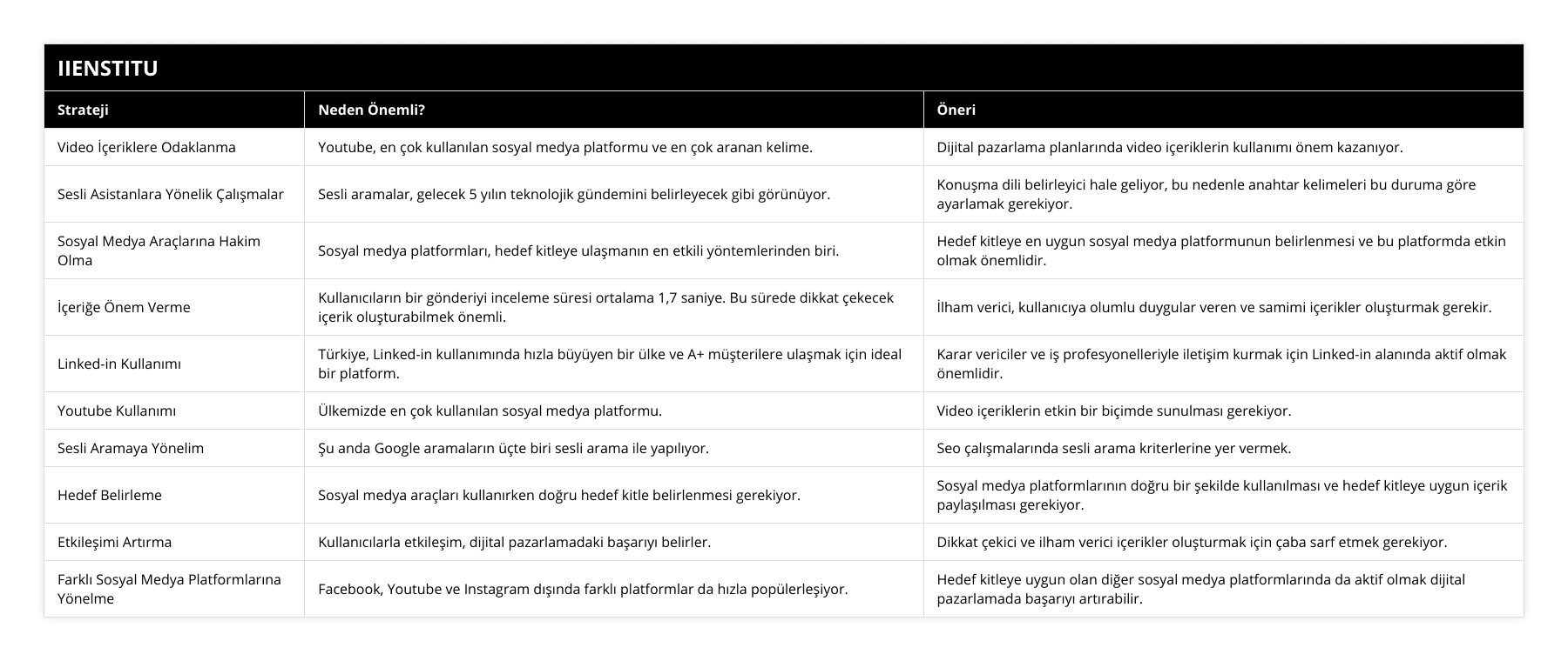Video İçeriklere Odaklanma, Youtube, en çok kullanılan sosyal medya platformu ve en çok aranan kelime, Dijital pazarlama planlarında video içeriklerin kullanımı önem kazanıyor, Sesli Asistanlara Yönelik Çalışmalar, Sesli aramalar, gelecek 5 yılın teknolojik gündemini belirleyecek gibi görünüyor, Konuşma dili belirleyici hale geliyor, bu nedenle anahtar kelimeleri bu duruma göre ayarlamak gerekiyor, Sosyal Medya Araçlarına Hakim Olma, Sosyal medya platformları, hedef kitleye ulaşmanın en etkili yöntemlerinden biri, Hedef kitleye en uygun sosyal medya platformunun belirlenmesi ve bu platformda etkin olmak önemlidir, İçeriğe Önem Verme, Kullanıcıların bir gönderiyi inceleme süresi ortalama 1,7 saniye Bu sürede dikkat çekecek içerik oluşturabilmek önemli, İlham verici, kullanıcıya olumlu duygular veren ve samimi içerikler oluşturmak gerekir, Linked-in Kullanımı, Türkiye, Linked-in kullanımında hızla büyüyen bir ülke ve A+ müşterilere ulaşmak için ideal bir platform, Karar vericiler ve iş profesyonelleriyle iletişim kurmak için Linked-in alanında aktif olmak önemlidir, Youtube Kullanımı, Ülkemizde en çok kullanılan sosyal medya platformu, Video içeriklerin etkin bir biçimde sunulması gerekiyor, Sesli Aramaya Yönelim, Şu anda Google aramaların üçte biri sesli arama ile yapılıyor, Seo çalışmalarında sesli arama kriterlerine yer vermek, Hedef Belirleme, Sosyal medya araçları kullanırken doğru hedef kitle belirlenmesi gerekiyor, Sosyal medya platformlarının doğru bir şekilde kullanılması ve hedef kitleye uygun içerik paylaşılması gerekiyor, Etkileşimi Artırma, Kullanıcılarla etkileşim, dijital pazarlamadaki başarıyı belirler, Dikkat çekici ve ilham verici içerikler oluşturmak için çaba sarf etmek gerekiyor, Farklı Sosyal Medya Platformlarına Yönelme, Facebook, Youtube ve Instagram dışında farklı platformlar da hızla popülerleşiyor, Hedef kitleye uygun olan diğer sosyal medya platformlarında da aktif olmak dijital pazarlamada başarıyı artırabilir