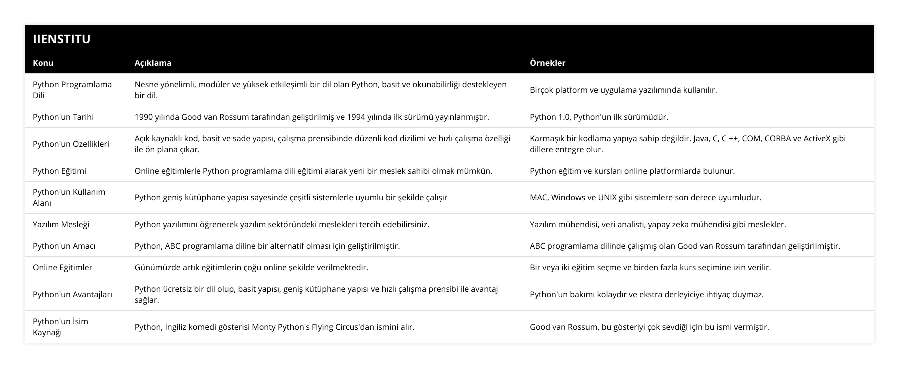 Python Programlama Dili, Nesne yönelimli, modüler ve yüksek etkileşimli bir dil olan Python, basit ve okunabilirliği destekleyen bir dil, Birçok platform ve uygulama yazılımında kullanılır, Python'un Tarihi, 1990 yılında Good van Rossum tarafından geliştirilmiş ve 1994 yılında ilk sürümü yayınlanmıştır, Python 10, Python'un ilk sürümüdür, Python'un Özellikleri, Açık kaynaklı kod, basit ve sade yapısı, çalışma prensibinde düzenli kod dizilimi ve hızlı çalışma özelliği ile ön plana çıkar, Karmaşık bir kodlama yapıya sahip değildir Java, C, C ++, COM, CORBA ve ActiveX gibi dillere entegre olur, Python Eğitimi, Online eğitimlerle Python programlama dili eğitimi alarak yeni bir meslek sahibi olmak mümkün, Python eğitim ve kursları online platformlarda bulunur, Python'un Kullanım Alanı, Python geniş kütüphane yapısı sayesinde çeşitli sistemlerle uyumlu bir şekilde çalışır, MAC, Windows ve UNIX gibi sistemlere son derece uyumludur, Yazılım Mesleği, Python yazılımını öğrenerek yazılım sektöründeki meslekleri tercih edebilirsiniz, Yazılım mühendisi, veri analisti, yapay zeka mühendisi gibi meslekler, Python'un Amacı, Python, ABC programlama diline bir alternatif olması için geliştirilmiştir, ABC programlama dilinde çalışmış olan Good van Rossum tarafından geliştirilmiştir, Online Eğitimler, Günümüzde artık eğitimlerin çoğu online şekilde verilmektedir, Bir veya iki eğitim seçme ve birden fazla kurs seçimine izin verilir, Python'un Avantajları, Python ücretsiz bir dil olup, basit yapısı, geniş kütüphane yapısı ve hızlı çalışma prensibi ile avantaj sağlar, Python'un bakımı kolaydır ve ekstra derleyiciye ihtiyaç duymaz, Python'un İsim Kaynağı, Python, İngiliz komedi gösterisi Monty Python's Flying Circus'dan ismini alır, Good van Rossum, bu gösteriyi çok sevdiği için bu ismi vermiştir