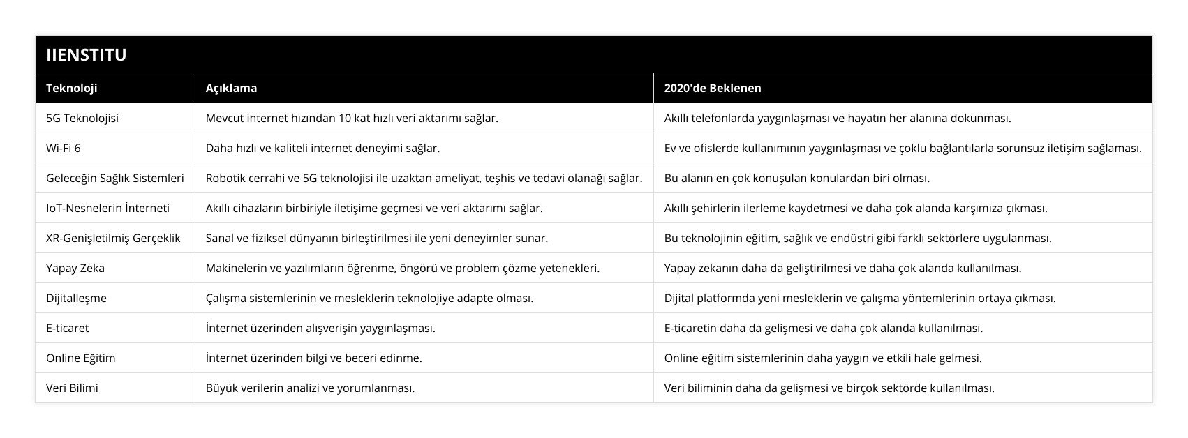 5G Teknolojisi, Mevcut internet hızından 10 kat hızlı veri aktarımı sağlar, Akıllı telefonlarda yaygınlaşması ve hayatın her alanına dokunması, Wi-Fi 6, Daha hızlı ve kaliteli internet deneyimi sağlar, Ev ve ofislerde kullanımının yaygınlaşması ve çoklu bağlantılarla sorunsuz iletişim sağlaması, Geleceğin Sağlık Sistemleri, Robotik cerrahi ve 5G teknolojisi ile uzaktan ameliyat, teşhis ve tedavi olanağı sağlar, Bu alanın en çok konuşulan konulardan biri olması, IoT-Nesnelerin İnterneti, Akıllı cihazların birbiriyle iletişime geçmesi ve veri aktarımı sağlar, Akıllı şehirlerin ilerleme kaydetmesi ve daha çok alanda karşımıza çıkması, XR-Genişletilmiş Gerçeklik, Sanal ve fiziksel dünyanın birleştirilmesi ile yeni deneyimler sunar, Bu teknolojinin eğitim, sağlık ve endüstri gibi farklı sektörlere uygulanması, Yapay Zeka, Makinelerin ve yazılımların öğrenme, öngörü ve problem çözme yetenekleri, Yapay zekanın daha da geliştirilmesi ve daha çok alanda kullanılması, Dijitalleşme, Çalışma sistemlerinin ve mesleklerin teknolojiye adapte olması, Dijital platformda yeni mesleklerin ve çalışma yöntemlerinin ortaya çıkması, E-ticaret, İnternet üzerinden alışverişin yaygınlaşması, E-ticaretin daha da gelişmesi ve daha çok alanda kullanılması, Online Eğitim, İnternet üzerinden bilgi ve beceri edinme, Online eğitim sistemlerinin daha yaygın ve etkili hale gelmesi, Veri Bilimi, Büyük verilerin analizi ve yorumlanması, Veri biliminin daha da gelişmesi ve birçok sektörde kullanılması