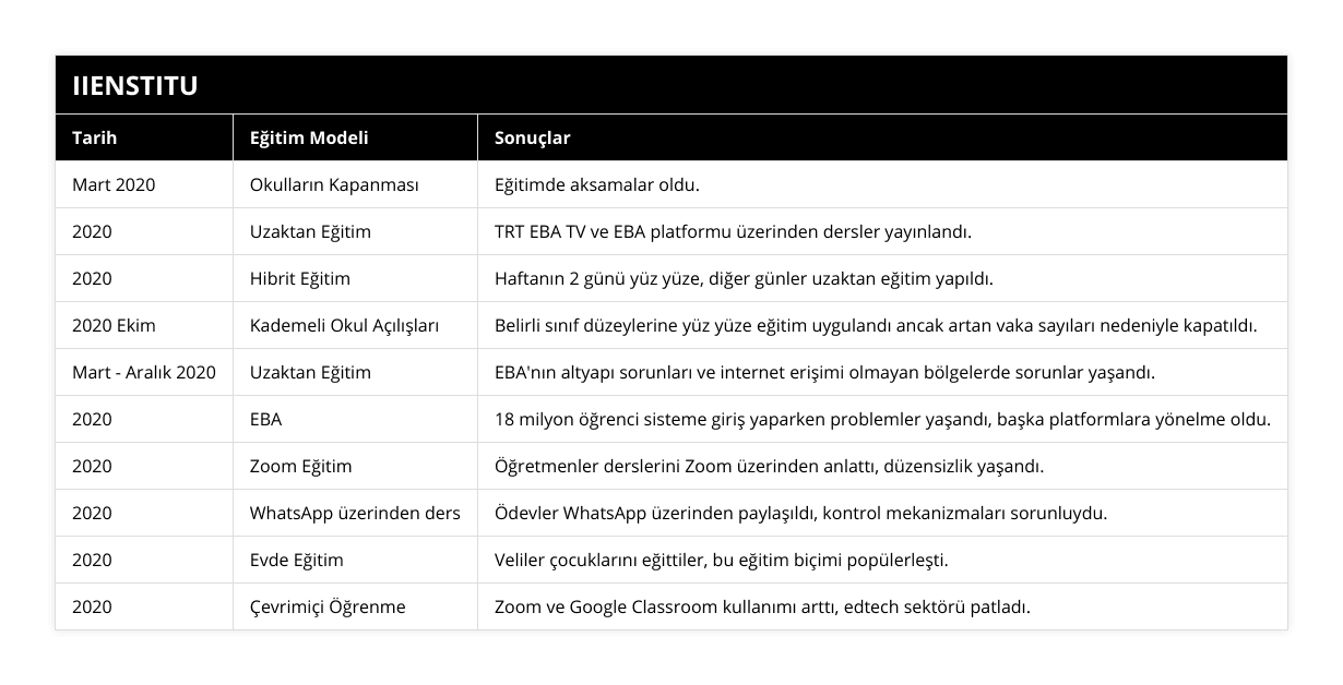 Mart 2020, Okulların Kapanması, Eğitimde aksamalar oldu, 2020, Uzaktan Eğitim, TRT EBA TV ve EBA platformu üzerinden dersler yayınlandı, 2020, Hibrit Eğitim, Haftanın 2 günü yüz yüze, diğer günler uzaktan eğitim yapıldı, 2020 Ekim, Kademeli Okul Açılışları, Belirli sınıf düzeylerine yüz yüze eğitim uygulandı ancak artan vaka sayıları nedeniyle kapatıldı, Mart - Aralık 2020, Uzaktan Eğitim, EBA'nın altyapı sorunları ve internet erişimi olmayan bölgelerde sorunlar yaşandı, 2020, EBA, 18 milyon öğrenci sisteme giriş yaparken problemler yaşandı, başka platformlara yönelme oldu, 2020, Zoom Eğitim, Öğretmenler derslerini Zoom üzerinden anlattı, düzensizlik yaşandı, 2020, WhatsApp üzerinden ders, Ödevler WhatsApp üzerinden paylaşıldı, kontrol mekanizmaları sorunluydu, 2020, Evde Eğitim, Veliler çocuklarını eğittiler, bu eğitim biçimi popülerleşti, 2020, Çevrimiçi Öğrenme, Zoom ve Google Classroom kullanımı arttı, edtech sektörü patladı