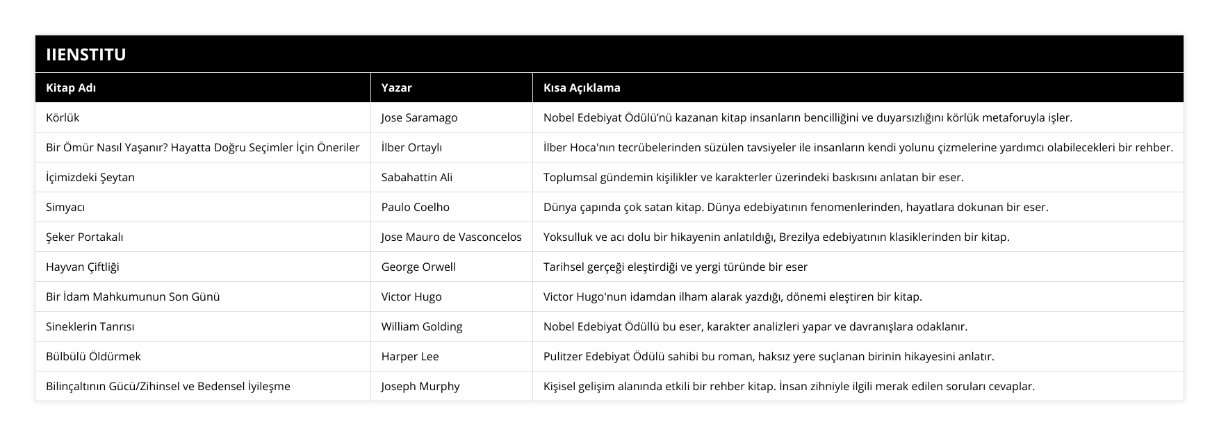 Körlük, Jose Saramago, Nobel Edebiyat Ödülü’nü kazanan kitap insanların bencilliğini ve duyarsızlığını körlük metaforuyla işler, Bir Ömür Nasıl Yaşanır? Hayatta Doğru Seçimler İçin Öneriler, İlber Ortaylı, İlber Hoca'nın tecrübelerinden süzülen tavsiyeler ile insanların kendi yolunu çizmelerine yardımcı olabilecekleri bir rehber, İçimizdeki Şeytan, Sabahattin Ali, Toplumsal gündemin kişilikler ve karakterler üzerindeki baskısını anlatan bir eser, Simyacı, Paulo Coelho, Dünya çapında çok satan kitap Dünya edebiyatının fenomenlerinden, hayatlara dokunan bir eser, Şeker Portakalı, Jose Mauro de Vasconcelos, Yoksulluk ve acı dolu bir hikayenin anlatıldığı, Brezilya edebiyatının klasiklerinden bir kitap, Hayvan Çiftliği, George Orwell, Tarihsel gerçeği eleştirdiği ve yergi türünde bir eser, Bir İdam Mahkumunun Son Günü, Victor Hugo, Victor Hugo'nun idamdan ilham alarak yazdığı, dönemi eleştiren bir kitap, Sineklerin Tanrısı, William Golding, Nobel Edebiyat Ödüllü bu eser, karakter analizleri yapar ve davranışlara odaklanır, Bülbülü Öldürmek, Harper Lee, Pulitzer Edebiyat Ödülü sahibi bu roman, haksız yere suçlanan birinin hikayesini anlatır, Bilinçaltının Gücü/Zihinsel ve Bedensel İyileşme, Joseph Murphy, Kişisel gelişim alanında etkili bir rehber kitap İnsan zihniyle ilgili merak edilen soruları cevaplar