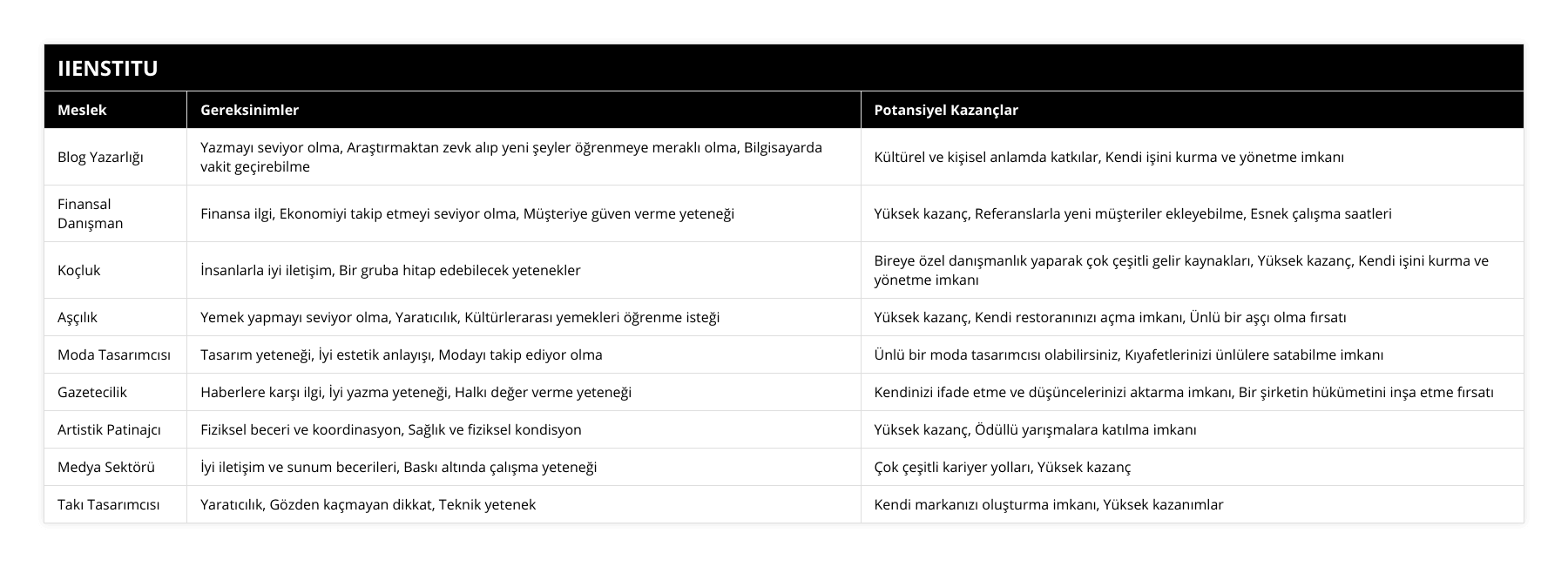 Blog Yazarlığı, Yazmayı seviyor olma, Araştırmaktan zevk alıp yeni şeyler öğrenmeye meraklı olma, Bilgisayarda vakit geçirebilme, Kültürel ve kişisel anlamda katkılar, Kendi işini kurma ve yönetme imkanı, Finansal Danışman, Finansa ilgi, Ekonomiyi takip etmeyi seviyor olma, Müşteriye güven verme yeteneği, Yüksek kazanç, Referanslarla yeni müşteriler ekleyebilme, Esnek çalışma saatleri, Koçluk, İnsanlarla iyi iletişim, Bir gruba hitap edebilecek yetenekler, Bireye özel danışmanlık yaparak çok çeşitli gelir kaynakları, Yüksek kazanç, Kendi işini kurma ve yönetme imkanı, Aşçılık, Yemek yapmayı seviyor olma, Yaratıcılık, Kültürlerarası yemekleri öğrenme isteği, Yüksek kazanç, Kendi restoranınızı açma imkanı, Ünlü bir aşçı olma fırsatı, Moda Tasarımcısı, Tasarım yeteneği, İyi estetik anlayışı, Modayı takip ediyor olma, Ünlü bir moda tasarımcısı olabilirsiniz, Kıyafetlerinizi ünlülere satabilme imkanı, Gazetecilik, Haberlere karşı ilgi, İyi yazma yeteneği, Halkı değer verme yeteneği, Kendinizi ifade etme ve düşüncelerinizi aktarma imkanı, Bir şirketin hükümetini inşa etme fırsatı, Artistik Patinajcı, Fiziksel beceri ve koordinasyon, Sağlık ve fiziksel kondisyon, Yüksek kazanç, Ödüllü yarışmalara katılma imkanı, Medya Sektörü, İyi iletişim ve sunum becerileri, Baskı altında çalışma yeteneği, Çok çeşitli kariyer yolları, Yüksek kazanç, Takı Tasarımcısı, Yaratıcılık, Gözden kaçmayan dikkat, Teknik yetenek, Kendi markanızı oluşturma imkanı, Yüksek kazanımlar