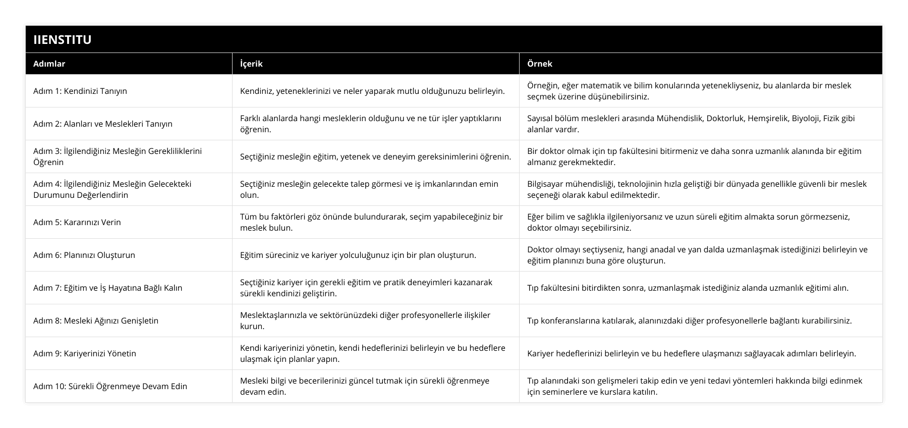 Adım 1: Kendinizi Tanıyın, Kendiniz, yeteneklerinizi ve neler yaparak mutlu olduğunuzu belirleyin, Örneğin, eğer matematik ve bilim konularında yetenekliyseniz, bu alanlarda bir meslek seçmek üzerine düşünebilirsiniz, Adım 2: Alanları ve Meslekleri Tanıyın, Farklı alanlarda hangi mesleklerin olduğunu ve ne tür işler yaptıklarını öğrenin, Sayısal bölüm meslekleri arasında Mühendislik, Doktorluk, Hemşirelik, Biyoloji, Fizik gibi alanlar vardır, Adım 3: İlgilendiğiniz Mesleğin Gerekliliklerini Öğrenin, Seçtiğiniz mesleğin eğitim, yetenek ve deneyim gereksinimlerini öğrenin, Bir doktor olmak için tıp fakültesini bitirmeniz ve daha sonra uzmanlık alanında bir eğitim almanız gerekmektedir, Adım 4: İlgilendiğiniz Mesleğin Gelecekteki Durumunu Değerlendirin, Seçtiğiniz mesleğin gelecekte talep görmesi ve iş imkanlarından emin olun, Bilgisayar mühendisliği, teknolojinin hızla geliştiği bir dünyada genellikle güvenli bir meslek seçeneği olarak kabul edilmektedir, Adım 5: Kararınızı Verin, Tüm bu faktörleri göz önünde bulundurarak, seçim yapabileceğiniz bir meslek bulun, Eğer bilim ve sağlıkla ilgileniyorsanız ve uzun süreli eğitim almakta sorun görmezseniz, doktor olmayı seçebilirsiniz, Adım 6: Planınızı Oluşturun, Eğitim süreciniz ve kariyer yolculuğunuz için bir plan oluşturun, Doktor olmayı seçtiyseniz, hangi anadal ve yan dalda uzmanlaşmak istediğinizi belirleyin ve eğitim planınızı buna göre oluşturun, Adım 7: Eğitim ve İş Hayatına Bağlı Kalın, Seçtiğiniz kariyer için gerekli eğitim ve pratik deneyimleri kazanarak sürekli kendinizi geliştirin, Tıp fakültesini bitirdikten sonra, uzmanlaşmak istediğiniz alanda uzmanlık eğitimi alın, Adım 8: Mesleki Ağınızı Genişletin, Meslektaşlarınızla ve sektörünüzdeki diğer profesyonellerle ilişkiler kurun, Tıp konferanslarına katılarak, alanınızdaki diğer profesyonellerle bağlantı kurabilirsiniz, Adım 9: Kariyerinizi Yönetin, Kendi kariyerinizi yönetin, kendi hedeflerinizi belirleyin ve bu hedeflere ulaşmak için planlar yapın, Kariyer hedeflerinizi belirleyin ve bu hedeflere ulaşmanızı sağlayacak adımları belirleyin, Adım 10: Sürekli Öğrenmeye Devam Edin, Mesleki bilgi ve becerilerinizi güncel tutmak için sürekli öğrenmeye devam edin, Tıp alanındaki son gelişmeleri takip edin ve yeni tedavi yöntemleri hakkında bilgi edinmek için seminerlere ve kurslara katılın