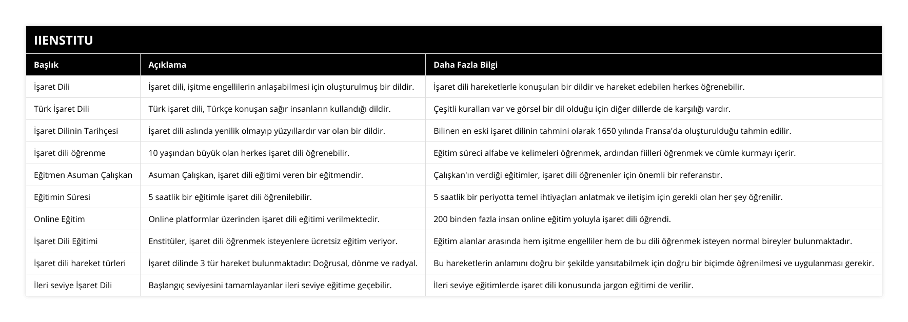 İşaret Dili, İşaret dili, işitme engellilerin anlaşabilmesi için oluşturulmuş bir dildir, İşaret dili hareketlerle konuşulan bir dildir ve hareket edebilen herkes öğrenebilir, Türk İşaret Dili, Türk işaret dili, Türkçe konuşan sağır insanların kullandığı dildir, Çeşitli kuralları var ve görsel bir dil olduğu için diğer dillerde de karşılığı vardır, İşaret Dilinin Tarihçesi, İşaret dili aslında yenilik olmayıp yüzyıllardır var olan bir dildir, Bilinen en eski işaret dilinin tahmini olarak 1650 yılında Fransa'da oluşturulduğu tahmin edilir, İşaret dili öğrenme, 10 yaşından büyük olan herkes işaret dili öğrenebilir, Eğitim süreci alfabe ve kelimeleri öğrenmek, ardından fiilleri öğrenmek ve cümle kurmayı içerir, Eğitmen Asuman Çalışkan, Asuman Çalışkan, işaret dili eğitimi veren bir eğitmendir, Çalışkan'ın verdiği eğitimler, işaret dili öğrenenler için önemli bir referanstır, Eğitimin Süresi, 5 saatlik bir eğitimle işaret dili öğrenilebilir, 5 saatlik bir periyotta temel ihtiyaçları anlatmak ve iletişim için gerekli olan her şey öğrenilir, Online Eğitim, Online platformlar üzerinden işaret dili eğitimi verilmektedir, 200 binden fazla insan online eğitim yoluyla işaret dili öğrendi, İşaret Dili Eğitimi, Enstitüler, işaret dili öğrenmek isteyenlere ücretsiz eğitim veriyor, Eğitim alanlar arasında hem işitme engelliler hem de bu dili öğrenmek isteyen normal bireyler bulunmaktadır, İşaret dili hareket türleri, İşaret dilinde 3 tür hareket bulunmaktadır: Doğrusal, dönme ve radyal, Bu hareketlerin anlamını doğru bir şekilde yansıtabilmek için doğru bir biçimde öğrenilmesi ve uygulanması gerekir, İleri seviye İşaret Dili,  Başlangıç seviyesini tamamlayanlar ileri seviye eğitime geçebilir, İleri seviye eğitimlerde işaret dili konusunda jargon eğitimi de verilir