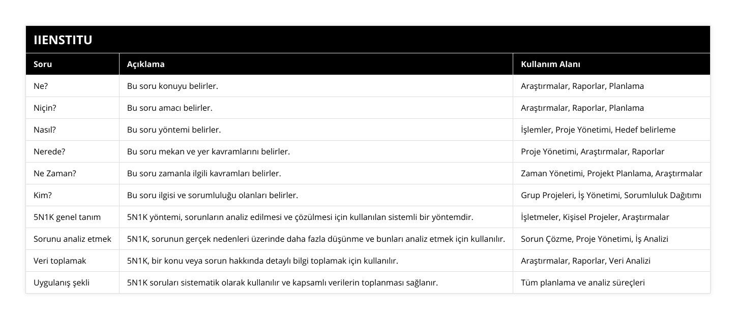 Ne?, Bu soru konuyu belirler, Araştırmalar, Raporlar, Planlama, Niçin?, Bu soru amacı belirler, Araştırmalar, Raporlar, Planlama, Nasıl?, Bu soru yöntemi belirler, İşlemler, Proje Yönetimi, Hedef belirleme, Nerede?, Bu soru mekan ve yer kavramlarını belirler, Proje Yönetimi, Araştırmalar, Raporlar, Ne Zaman?, Bu soru zamanla ilgili kavramları belirler, Zaman Yönetimi, Projekt Planlama, Araştırmalar, Kim?, Bu soru ilgisi ve sorumluluğu olanları belirler, Grup Projeleri, İş Yönetimi, Sorumluluk Dağıtımı, 5N1K genel tanım, 5N1K yöntemi, sorunların analiz edilmesi ve çözülmesi için kullanılan sistemli bir yöntemdir, İşletmeler, Kişisel Projeler, Araştırmalar, Sorunu analiz etmek, 5N1K, sorunun gerçek nedenleri üzerinde daha fazla düşünme ve bunları analiz etmek için kullanılır, Sorun Çözme, Proje Yönetimi, İş Analizi, Veri toplamak, 5N1K, bir konu veya sorun hakkında detaylı bilgi toplamak için kullanılır, Araştırmalar, Raporlar, Veri Analizi, Uygulanış şekli, 5N1K soruları sistematik olarak kullanılır ve kapsamlı verilerin toplanması sağlanır, Tüm planlama ve analiz süreçleri