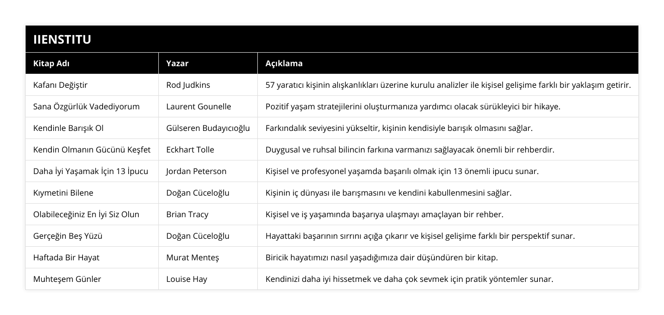Kafanı Değiştir, Rod Judkins, 57 yaratıcı kişinin alışkanlıkları üzerine kurulu analizler ile kişisel gelişime farklı bir yaklaşım getirir, Sana Özgürlük Vadediyorum, Laurent Gounelle, Pozitif yaşam stratejilerini oluşturmanıza yardımcı olacak sürükleyici bir hikaye, Kendinle Barışık Ol, Gülseren Budayıcıoğlu, Farkındalık seviyesini yükseltir, kişinin kendisiyle barışık olmasını sağlar, Kendin Olmanın Gücünü Keşfet, Eckhart Tolle, Duygusal ve ruhsal bilincin farkına varmanızı sağlayacak önemli bir rehberdir, Daha İyi Yaşamak İçin 13 İpucu, Jordan Peterson, Kişisel ve profesyonel yaşamda başarılı olmak için 13 önemli ipucu sunar, Kıymetini Bilene, Doğan Cüceloğlu, Kişinin iç dünyası ile barışmasını ve kendini kabullenmesini sağlar, Olabileceğiniz En İyi Siz Olun, Brian Tracy, Kişisel ve iş yaşamında başarıya ulaşmayı amaçlayan bir rehber, Gerçeğin Beş Yüzü, Doğan Cüceloğlu, Hayattaki başarının sırrını açığa çıkarır ve kişisel gelişime farklı bir perspektif sunar, Haftada Bir Hayat, Murat Menteş, Biricik hayatımızı nasıl yaşadığımıza dair düşündüren bir kitap, Muhteşem Günler, Louise Hay, Kendinizi daha iyi hissetmek ve daha çok sevmek için pratik yöntemler sunar