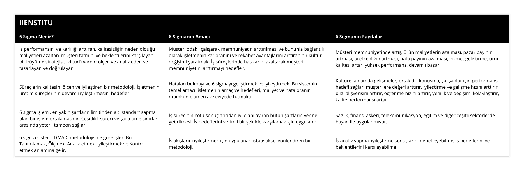 İş performansını ve karlılığı arttıran, kalitesizliğin neden olduğu maliyetleri azaltan, müşteri tatmini ve beklentilerini karşılayan bir büyüme stratejisi İki türü vardır: ölçen ve analiz eden ve tasarlayan ve doğrulayan, Müşteri odaklı çalışarak memnuniyetin arttırılması ve bununla bağlantılı olarak işletmenin kar oranını ve rekabet avantajlarını arttıran bir kültür değişimi yaratmak İş süreçlerinde hatalarını azaltarak müşteri memnuniyetini arttırmayı hedefler, Müşteri memnuniyetinde artış, ürün maliyetlerin azalması, pazar payının artması, üretkenliğin artması, hata payının azalması, hizmet geliştirme, ürün kalitesi artar, yüksek performans, devamlı başarı, Süreçlerin kalitesini ölçen ve iyileştiren bir metodoloji İşletmenin üretim süreçlerinin devamlı iyileştirmesini hedefler, Hataları bulmayı ve 6 sigmayı geliştirmek ve iyileştirmek Bu sistemin temel amacı, işletmenin amaç ve hedefleri, maliyet ve hata oranını mümkün olan en az seviyede tutmaktır, Kültürel anlamda gelişmeler, ortak dili konuşma, çalışanlar için performans hedefi sağlar, müşterilere değeri arttırır, iyileştirme ve gelişme hızını arttırır, bilgi alışverişini artırır, öğrenme hızını artırır, yenilik ve değişimi kolaylaştırır, kalite performansı artar, 6 sigma işlemi, en yakın şartların limitinden altı standart sapma olan bir işlem ortalamasıdır Çeşitlilik süreci ve şartname sınırları arasında yeterli tampon sağlar, İş sürecinin kötü sonuçlarından iyi olanı ayıran bütün şartların yerine getirilmesi İş hedeflerini verimli bir şekilde karşılamak için uygulanır, Sağlık, finans, askeri, telekomünikasyon, eğitim ve diğer çeşitli sektörlerde başarı ile uygulanmıştır, 6 sigma sistemi DMAIC metodolojisine göre işler Bu: Tanımlamak, Ölçmek, Analiz etmek, İyileştirmek ve Kontrol etmek anlamına gelir, İş akışlarını iyileştirmek için uygulanan istatistiksel yönlendiren bir metodoloji, İş analiz yapma, iyileştirme sonuçlarını denetleyebilme, iş hedeflerini ve beklentilerini karşılayabilme