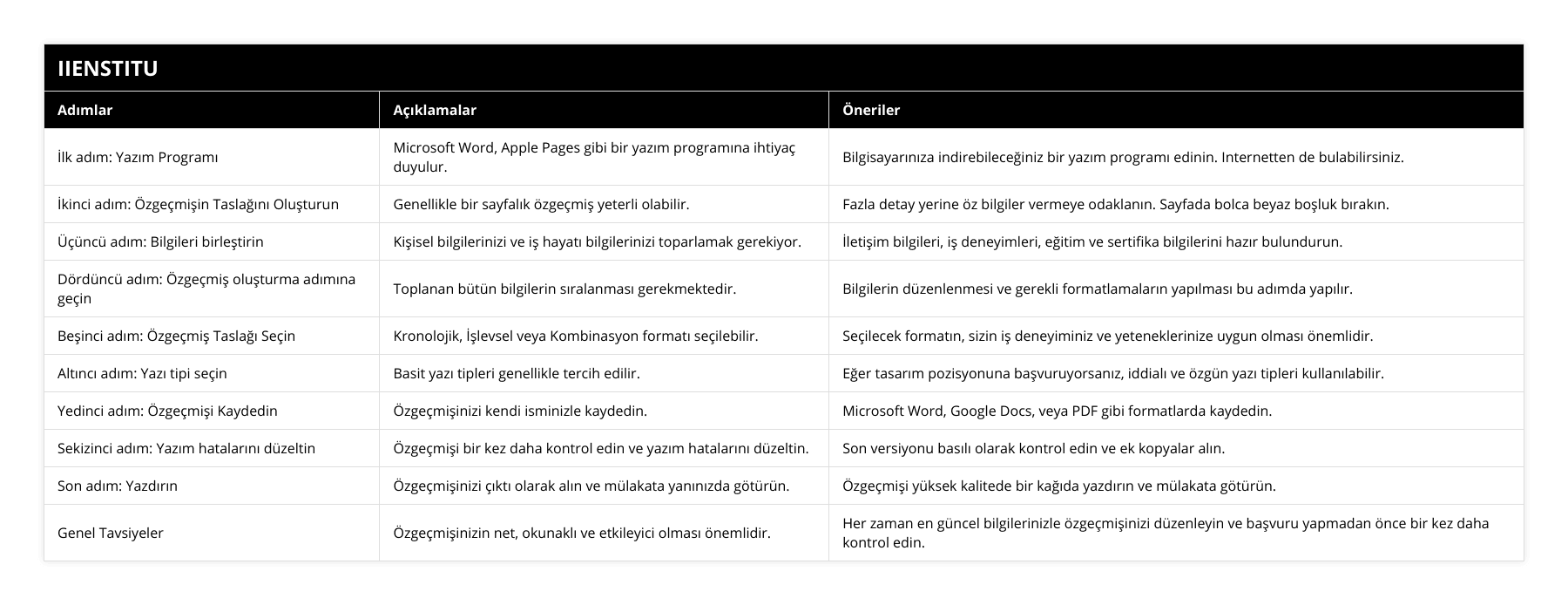 İlk adım: Yazım Programı, Microsoft Word, Apple Pages gibi bir yazım programına ihtiyaç duyulur, Bilgisayarınıza indirebileceğiniz bir yazım programı edinin Internetten de bulabilirsiniz, İkinci adım: Özgeçmişin Taslağını Oluşturun, Genellikle bir sayfalık özgeçmiş yeterli olabilir, Fazla detay yerine öz bilgiler vermeye odaklanın Sayfada bolca beyaz boşluk bırakın, Üçüncü adım: Bilgileri birleştirin, Kişisel bilgilerinizi ve iş hayatı bilgilerinizi toparlamak gerekiyor, İletişim bilgileri, iş deneyimleri, eğitim ve sertifika bilgilerini hazır bulundurun, Dördüncü adım: Özgeçmiş oluşturma adımına geçin, Toplanan bütün bilgilerin sıralanması gerekmektedir, Bilgilerin düzenlenmesi ve gerekli formatlamaların yapılması bu adımda yapılır, Beşinci adım: Özgeçmiş Taslağı Seçin, Kronolojik, İşlevsel veya Kombinasyon formatı seçilebilir, Seçilecek formatın, sizin iş deneyiminiz ve yeteneklerinize uygun olması önemlidir, Altıncı adım: Yazı tipi seçin, Basit yazı tipleri genellikle tercih edilir, Eğer tasarım pozisyonuna başvuruyorsanız, iddialı ve özgün yazı tipleri kullanılabilir, Yedinci adım: Özgeçmişi Kaydedin, Özgeçmişinizi kendi isminizle kaydedin, Microsoft Word, Google Docs, veya PDF gibi formatlarda kaydedin, Sekizinci adım: Yazım hatalarını düzeltin, Özgeçmişi bir kez daha kontrol edin ve yazım hatalarını düzeltin, Son versiyonu basılı olarak kontrol edin ve ek kopyalar alın, Son adım: Yazdırın, Özgeçmişinizi çıktı olarak alın ve mülakata yanınızda götürün, Özgeçmişi yüksek kalitede bir kağıda yazdırın ve mülakata götürün, Genel Tavsiyeler, Özgeçmişinizin net, okunaklı ve etkileyici olması önemlidir, Her zaman en güncel bilgilerinizle özgeçmişinizi düzenleyin ve başvuru yapmadan önce bir kez daha kontrol edin